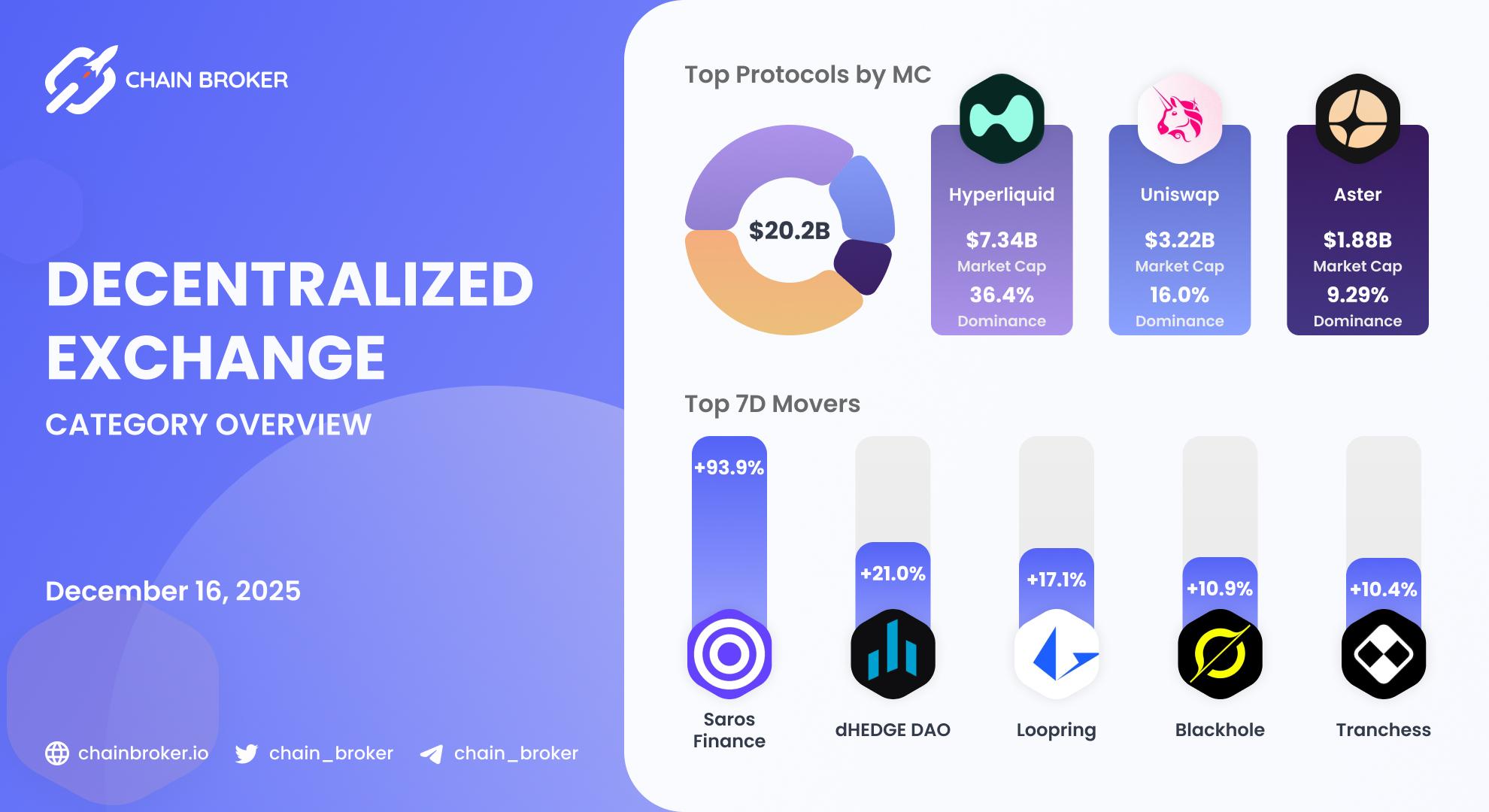 DEX ecosystem overview DEX ecosystem overview