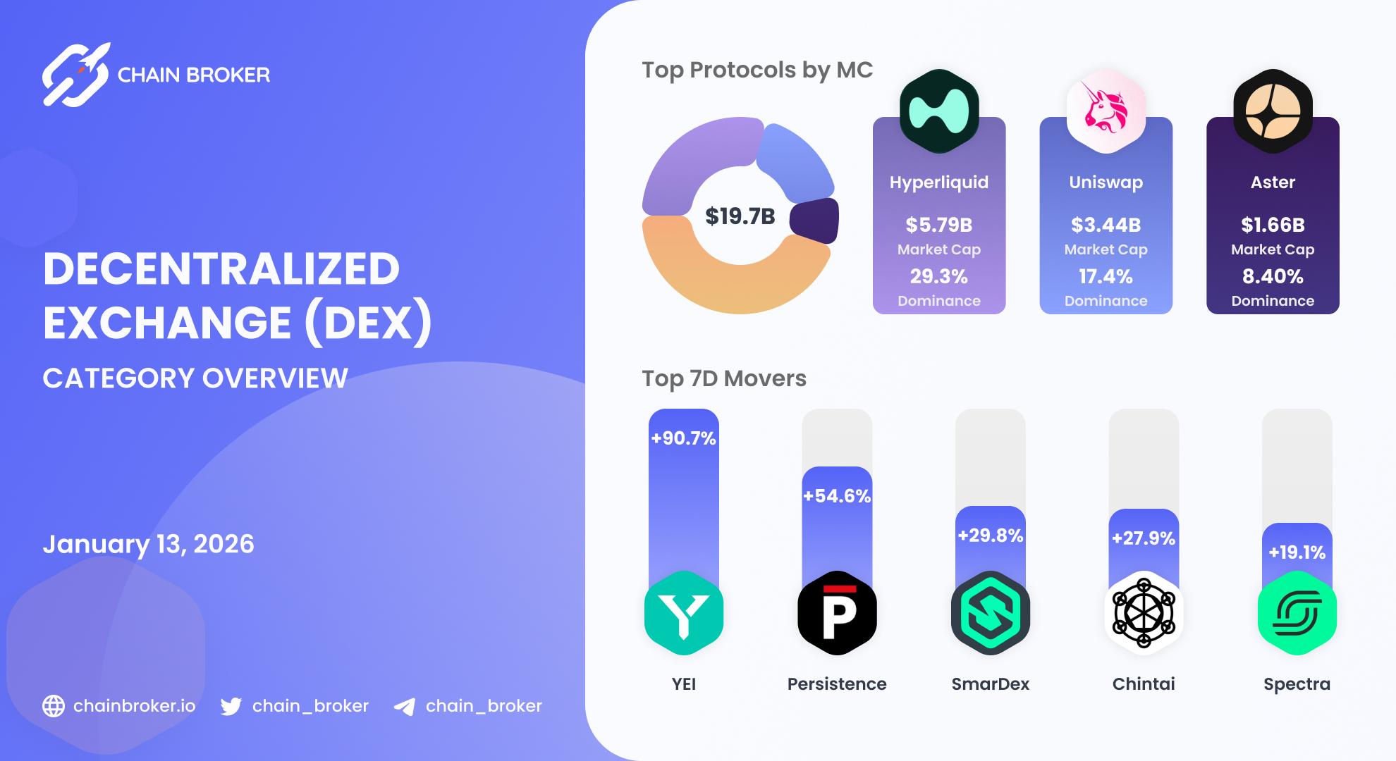 DEX ecosystem overview DEX ecosystem overview