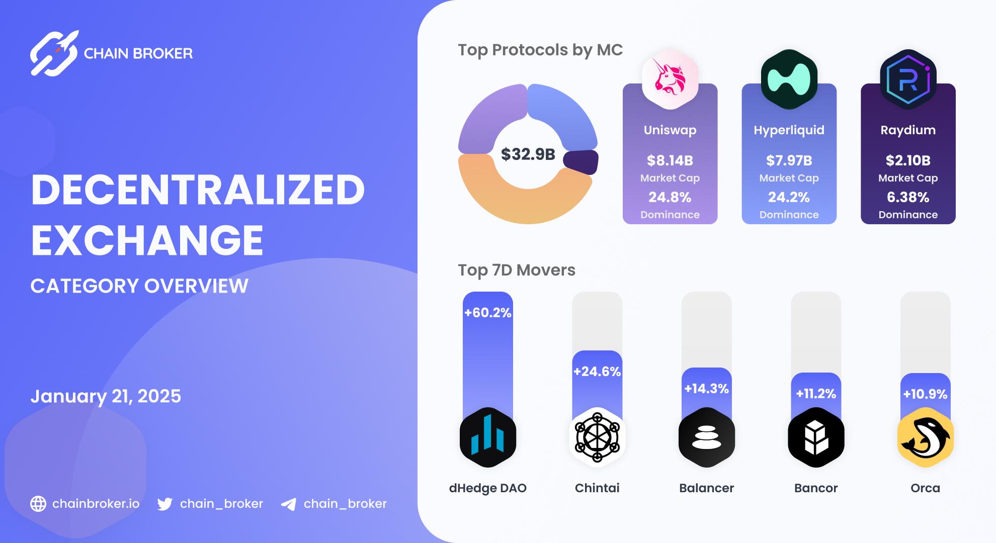 DEX Ecosystem Overview DEX Ecosystem Overview