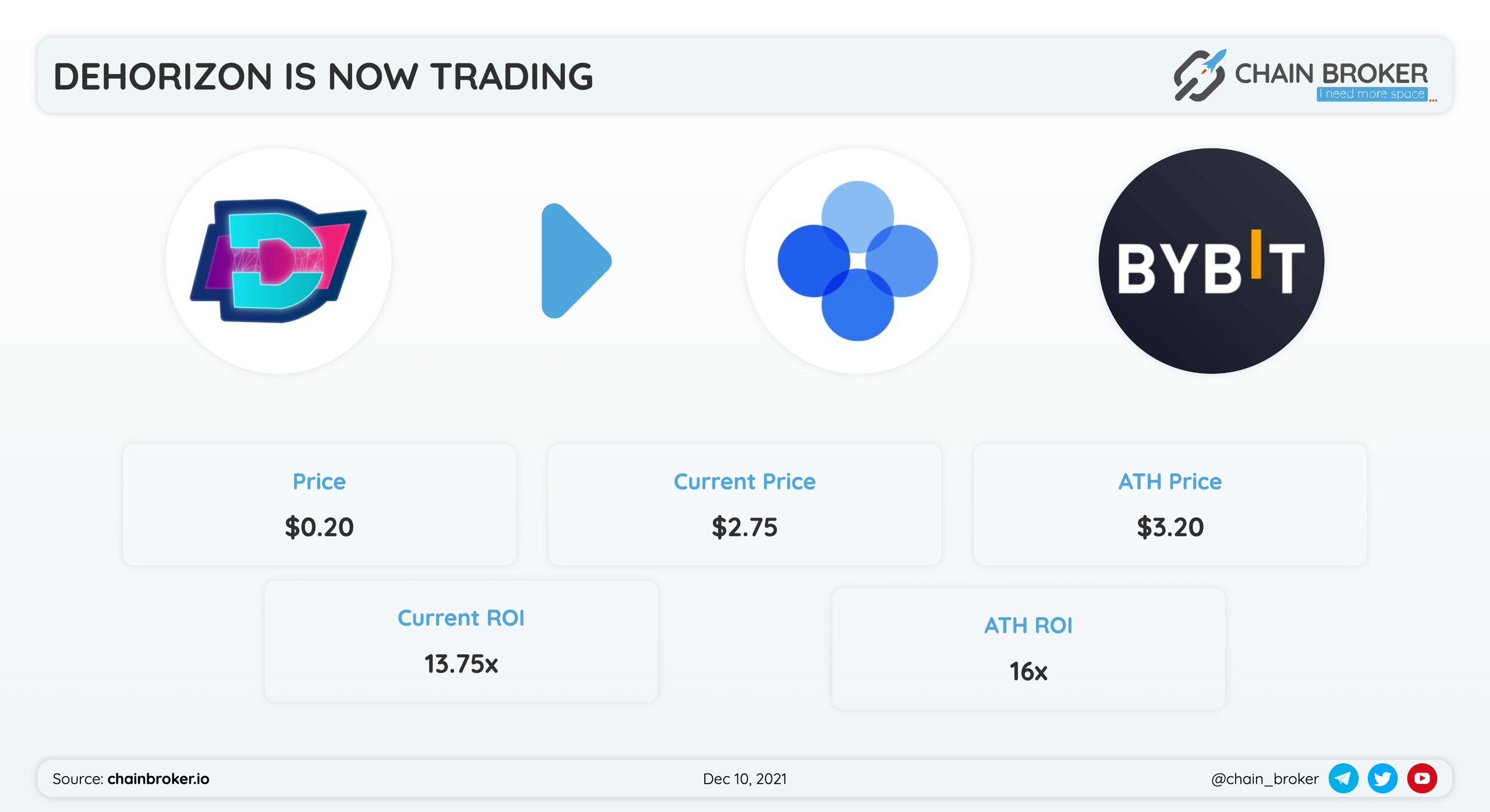 DeHorizon $DEVT has been listed on OKEX and Bybit