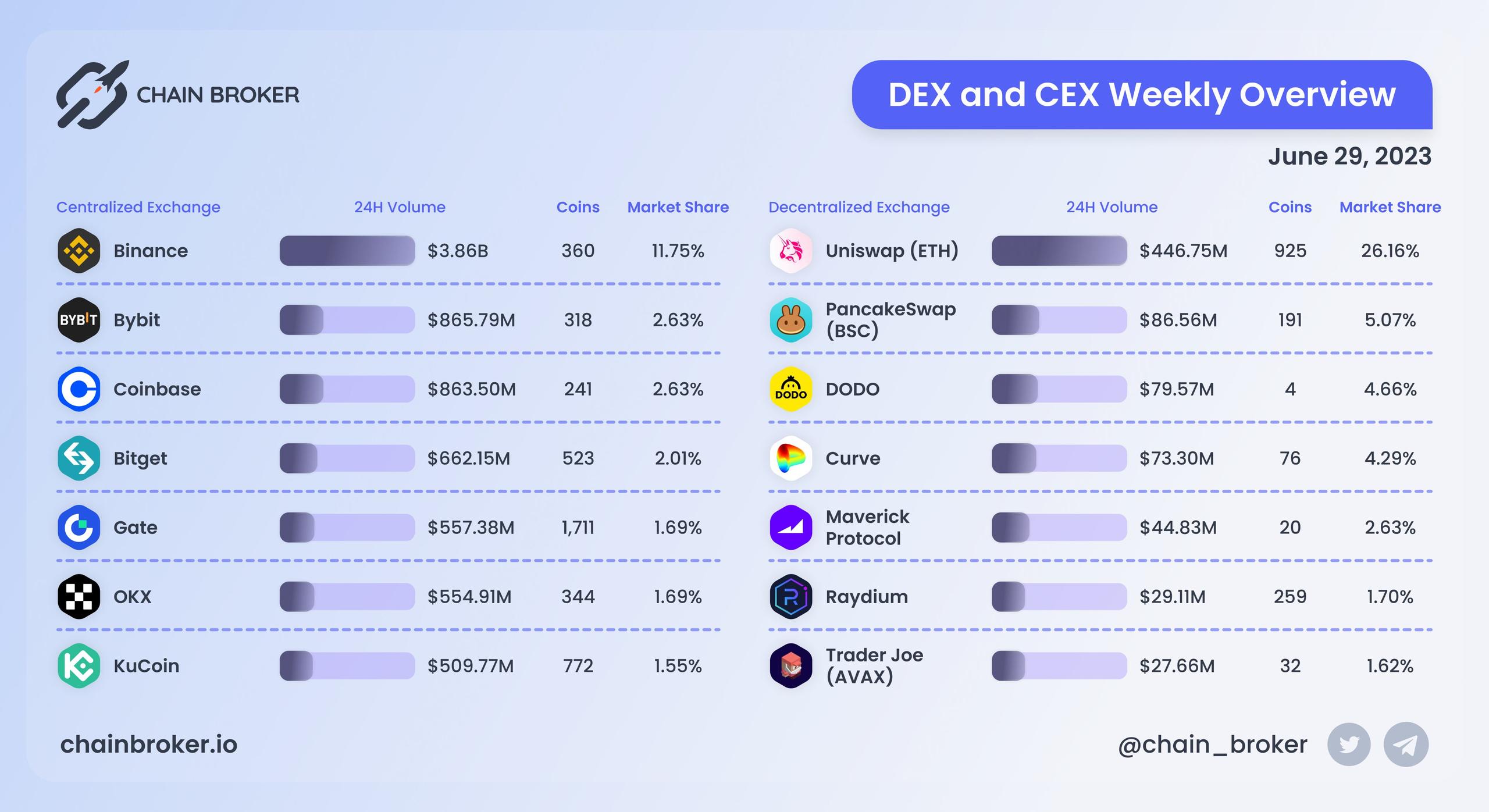 DEX and CEX overview
