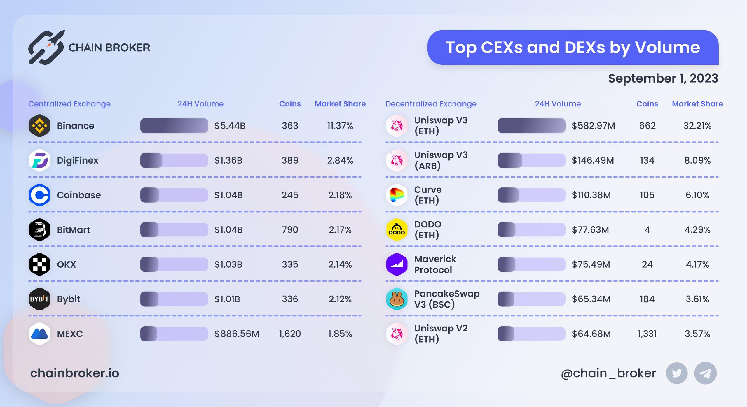 DEX and CEX overview