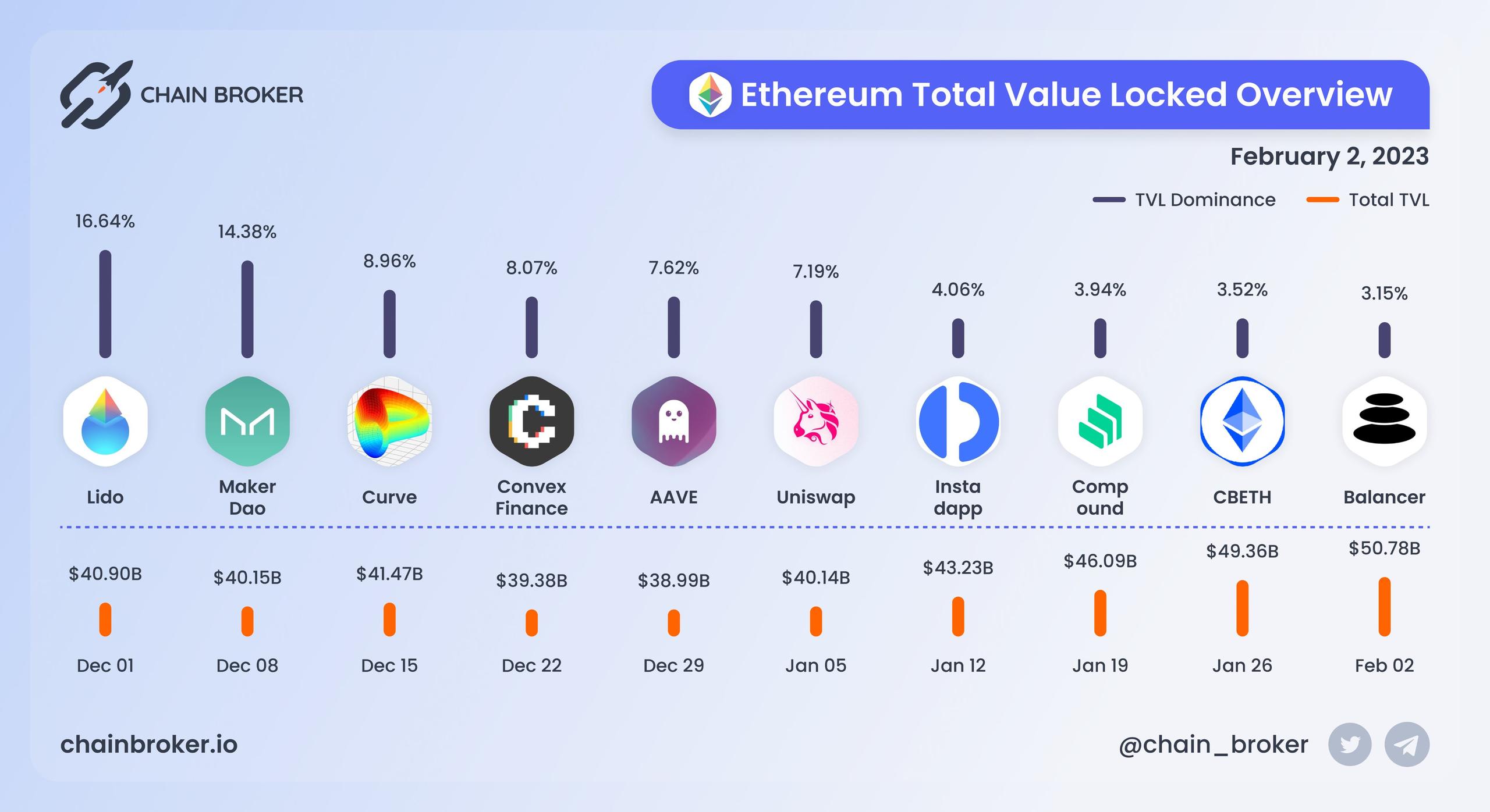 Top Ethereum projects ranged by TVL Top Ethereum projects ranged by TVL