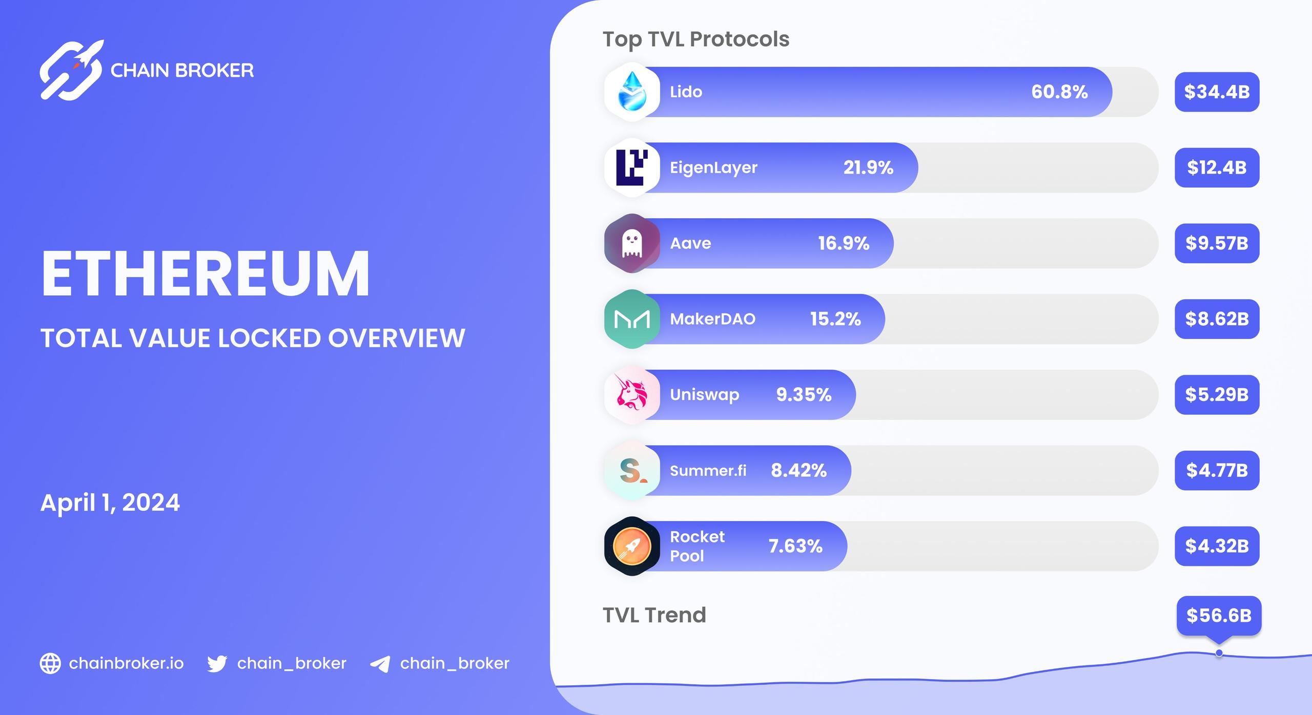 Ethereum total value locked overview Ethereum total value locked overview