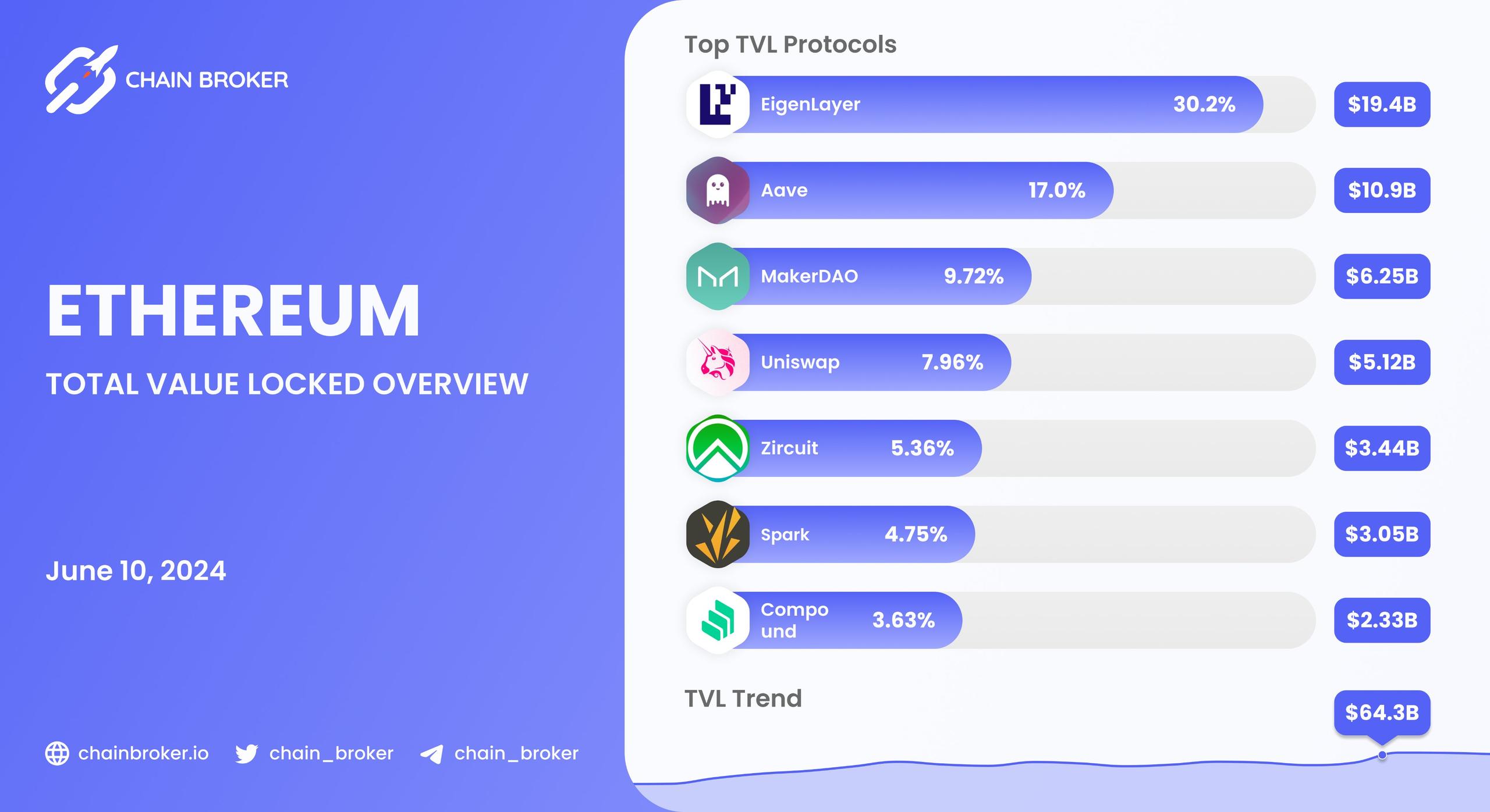 Ethereum total value locked overview Ethereum total value locked overview