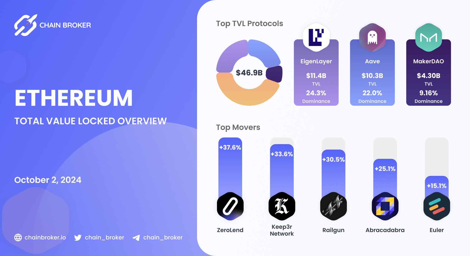 Ethereum total value locked overview Ethereum total value locked overview