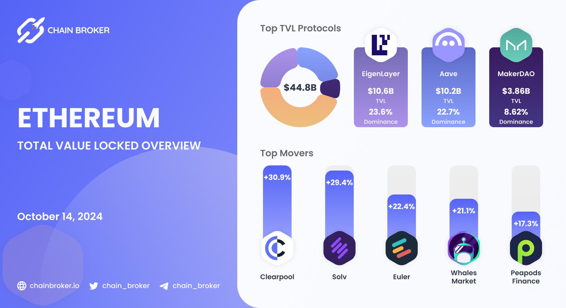 Ethereum total value locked overview Ethereum total value locked overview
