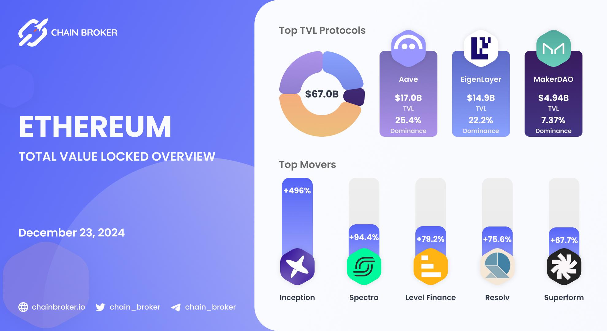 Ethereum total value locked overview Ethereum total value locked overview