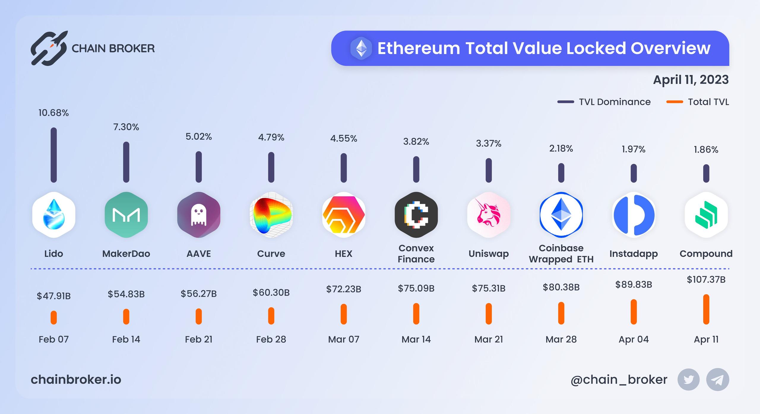 Ethereum total value locked overview Ethereum total value locked overview