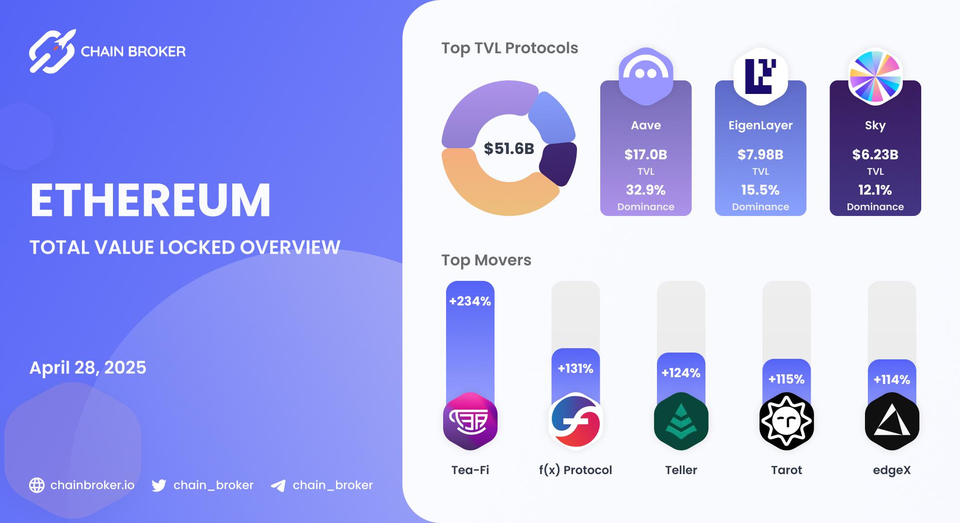 Ethereum Total Value Locked overview Ethereum Total Value Locked overview