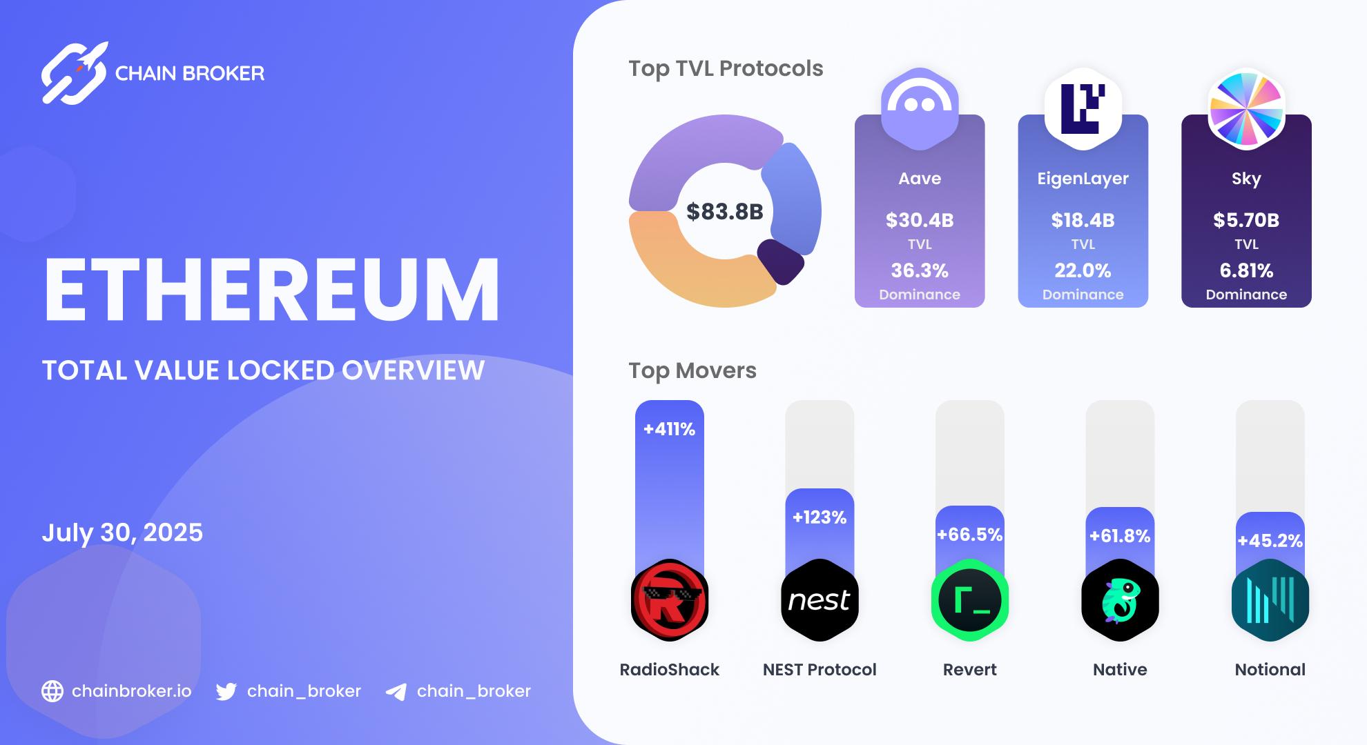 Ethereum Total Value Locked overview Ethereum Total Value Locked overview
