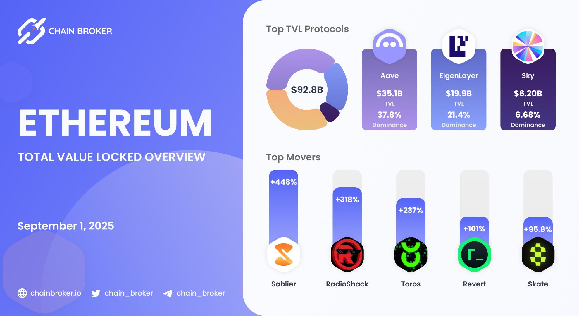 Ethereum Total Value Locked overview Ethereum Total Value Locked overview