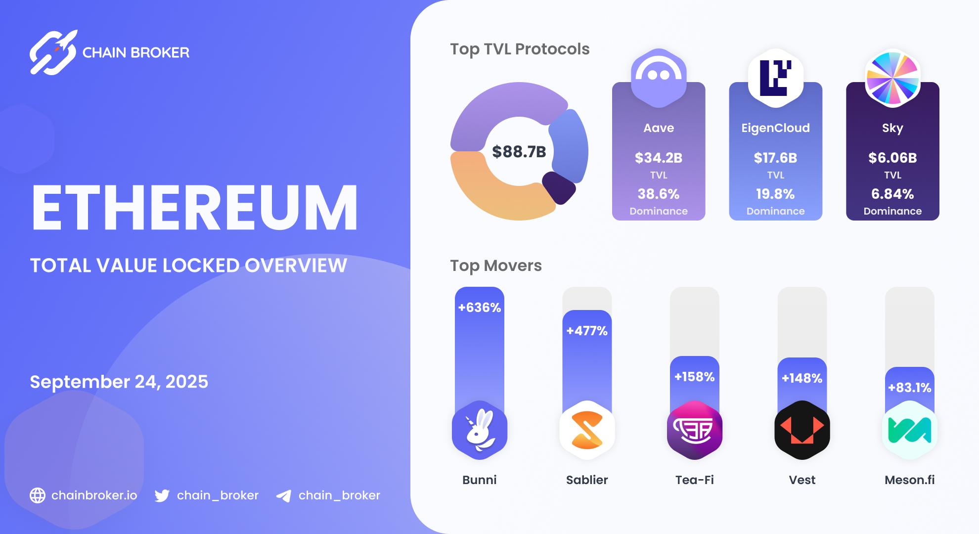 Ethereum Total Value Locked overview Ethereum Total Value Locked overview