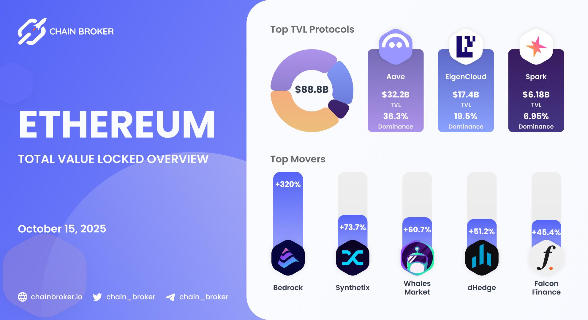 Ethereum Total Value Locked overview Ethereum Total Value Locked overview