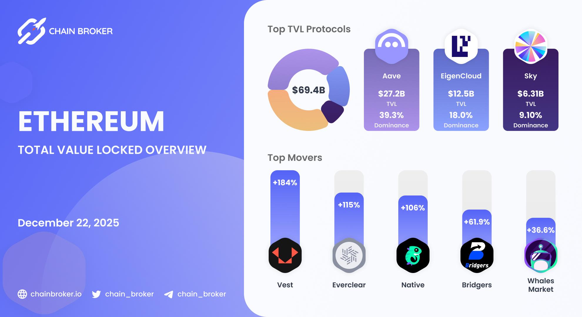 Ethereum Total Value Locked overview Ethereum Total Value Locked overview