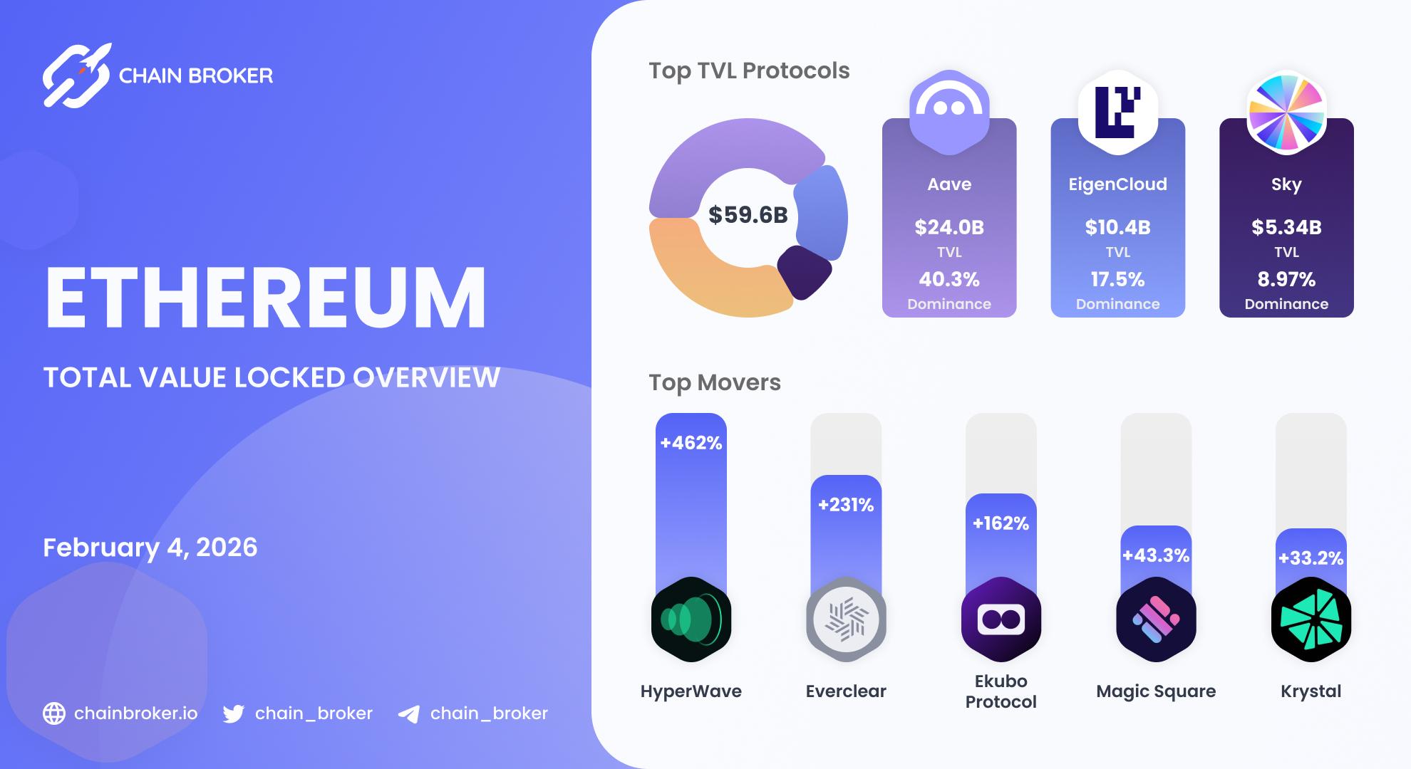 Ethereum Total Value Locked overview Ethereum Total Value Locked overview