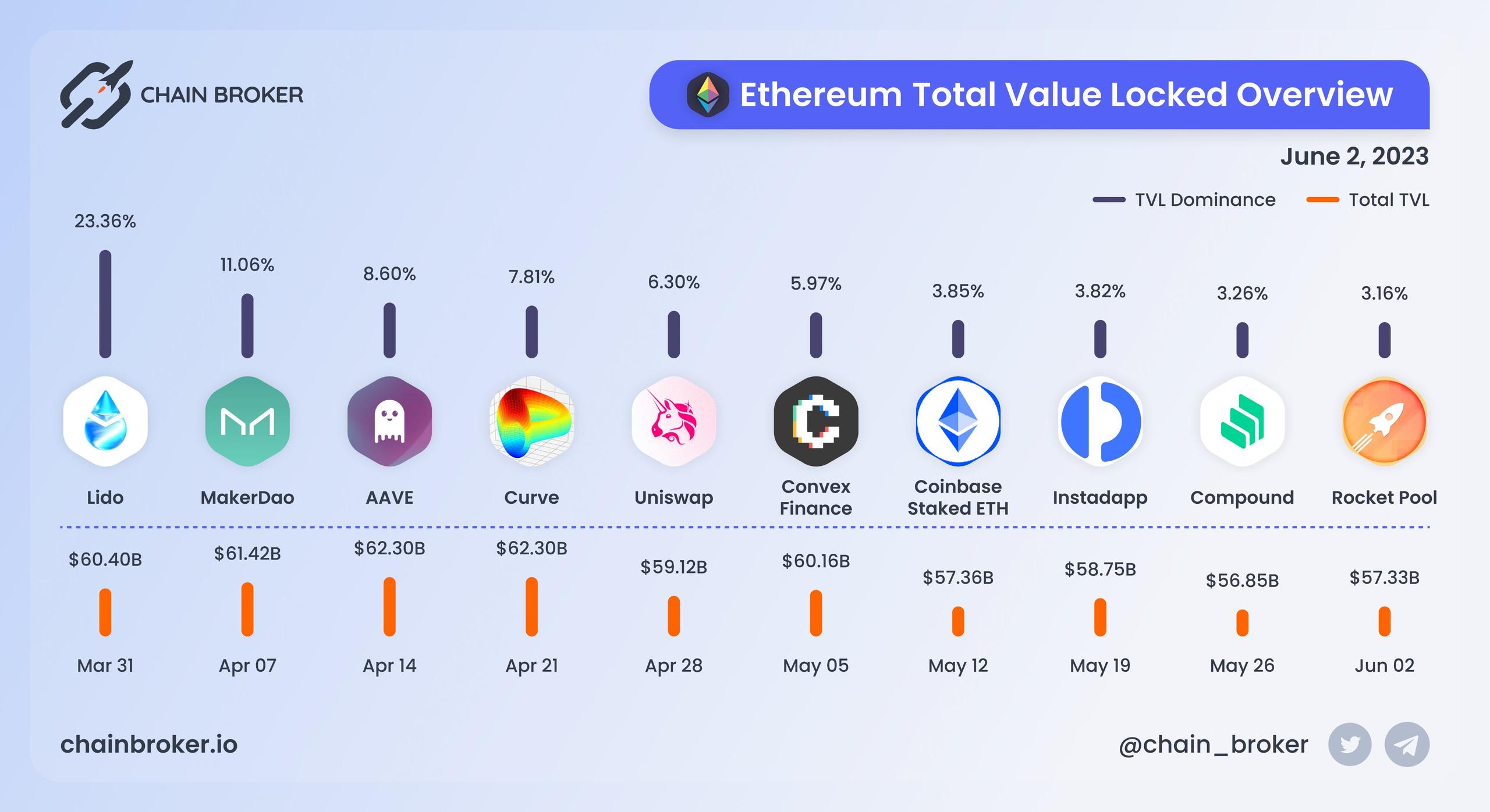 Ethereum total value locked overview Ethereum total value locked overview