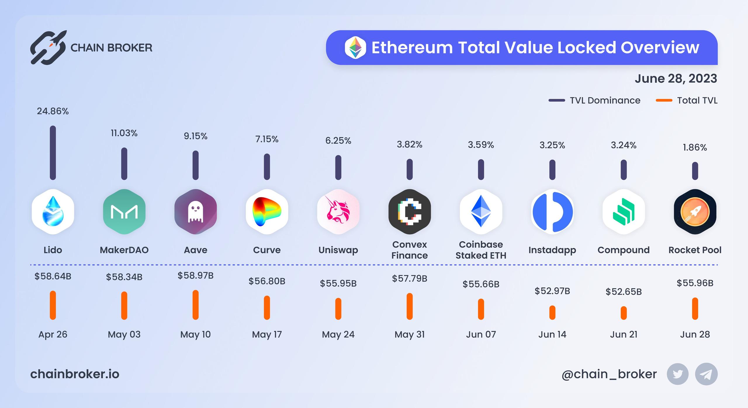 Ethereum total value locked overview Ethereum total value locked overview