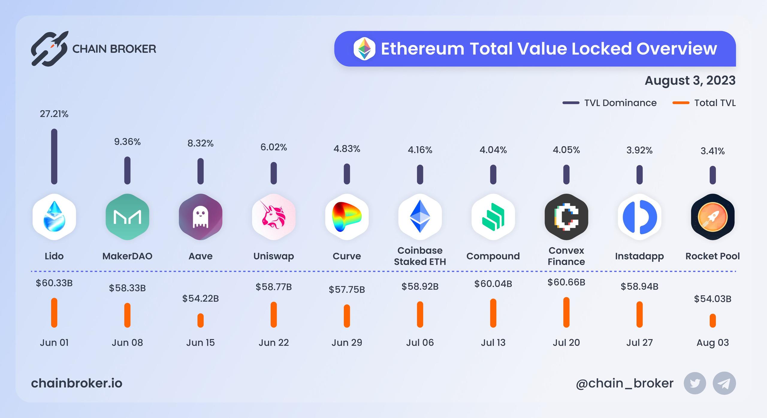 Ethereum total value locked overview Ethereum total value locked overview