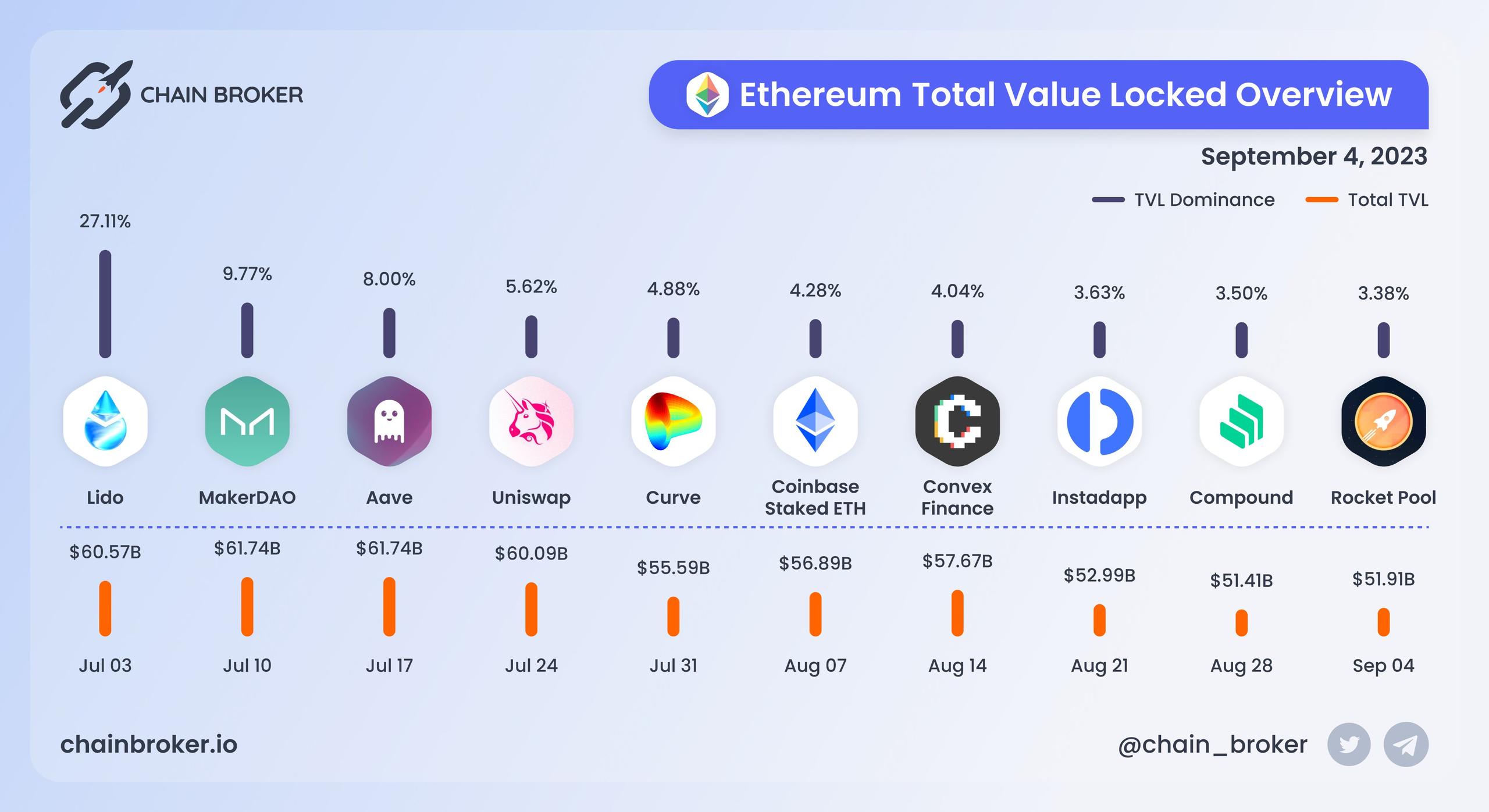 Ethereum total value locked overview