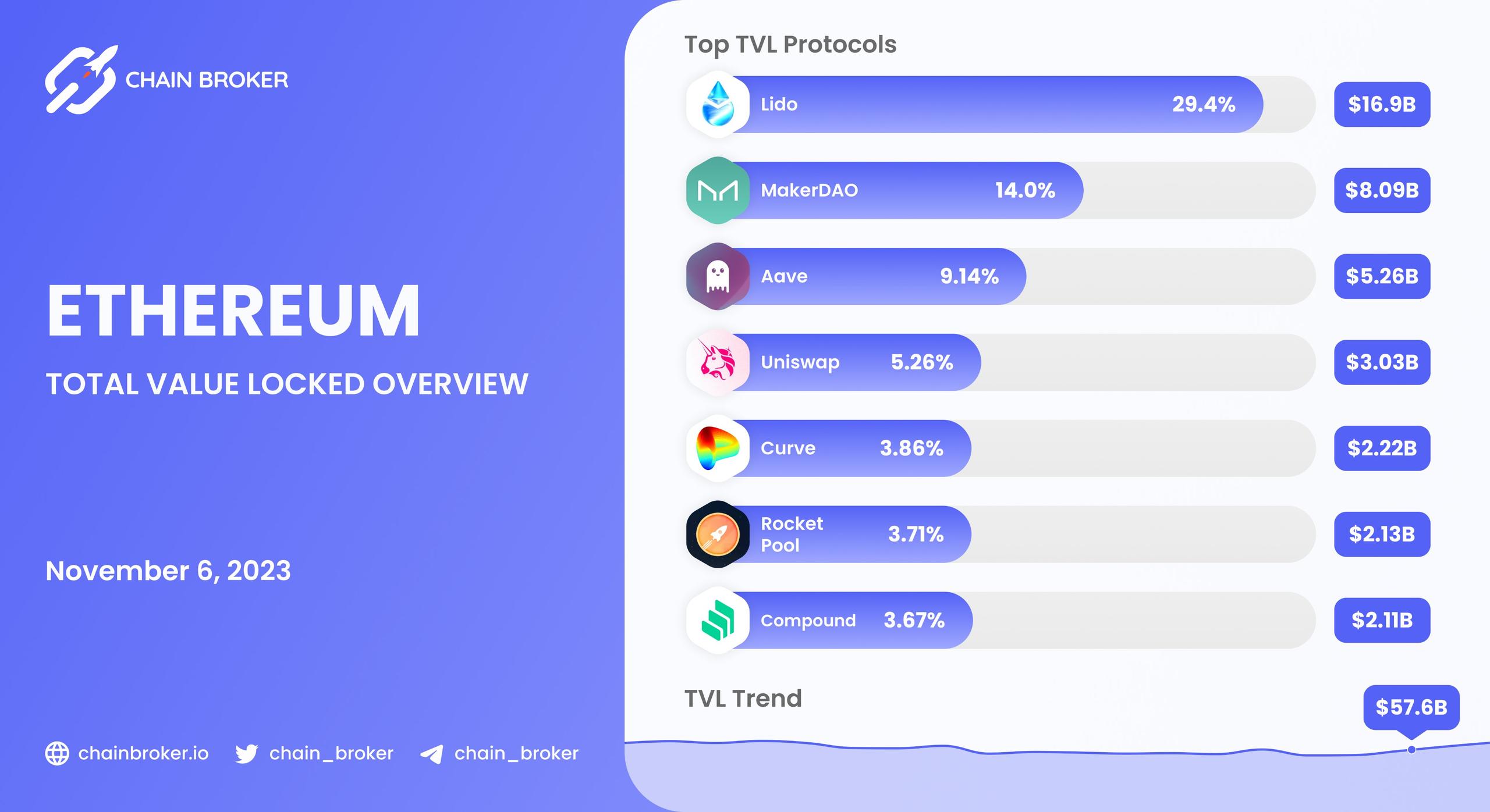 Ethereum total value locked overview Ethereum total value locked overview