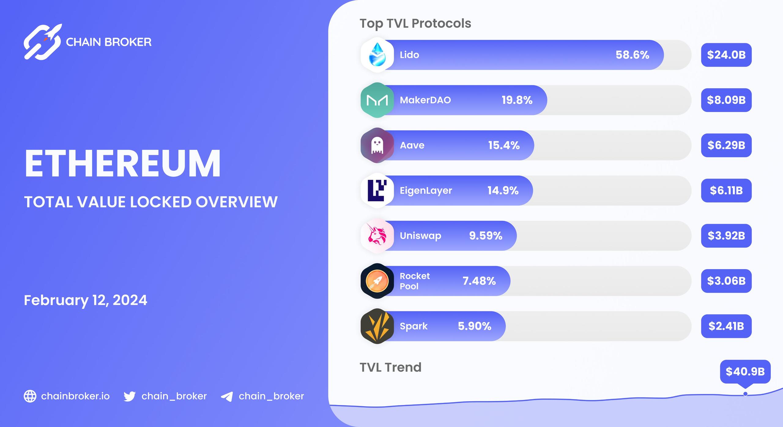 Ethereum total value locked overview Ethereum total value locked overview