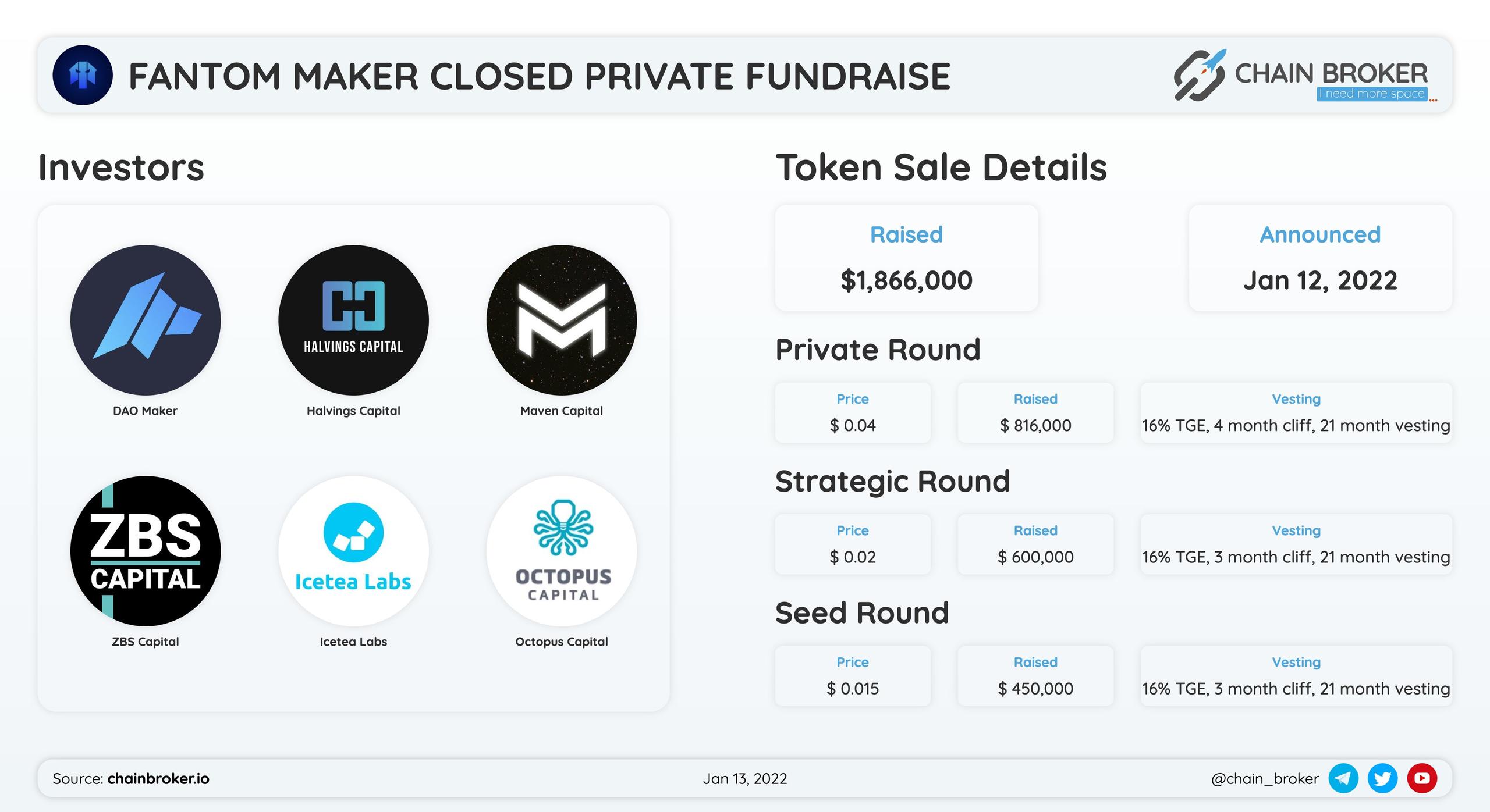Fantom Maker $FAME has closed $1.8M Seed/Private Round.