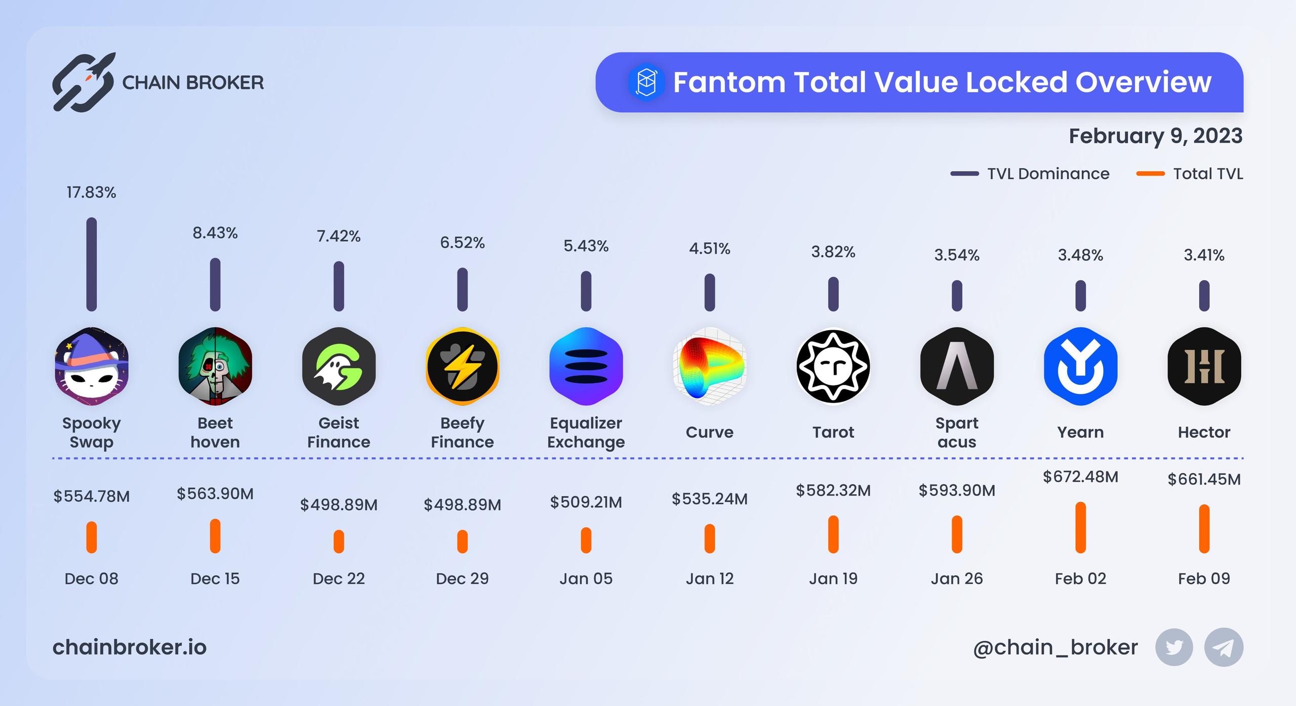 Fantom total value locked overview Fantom total value locked overview