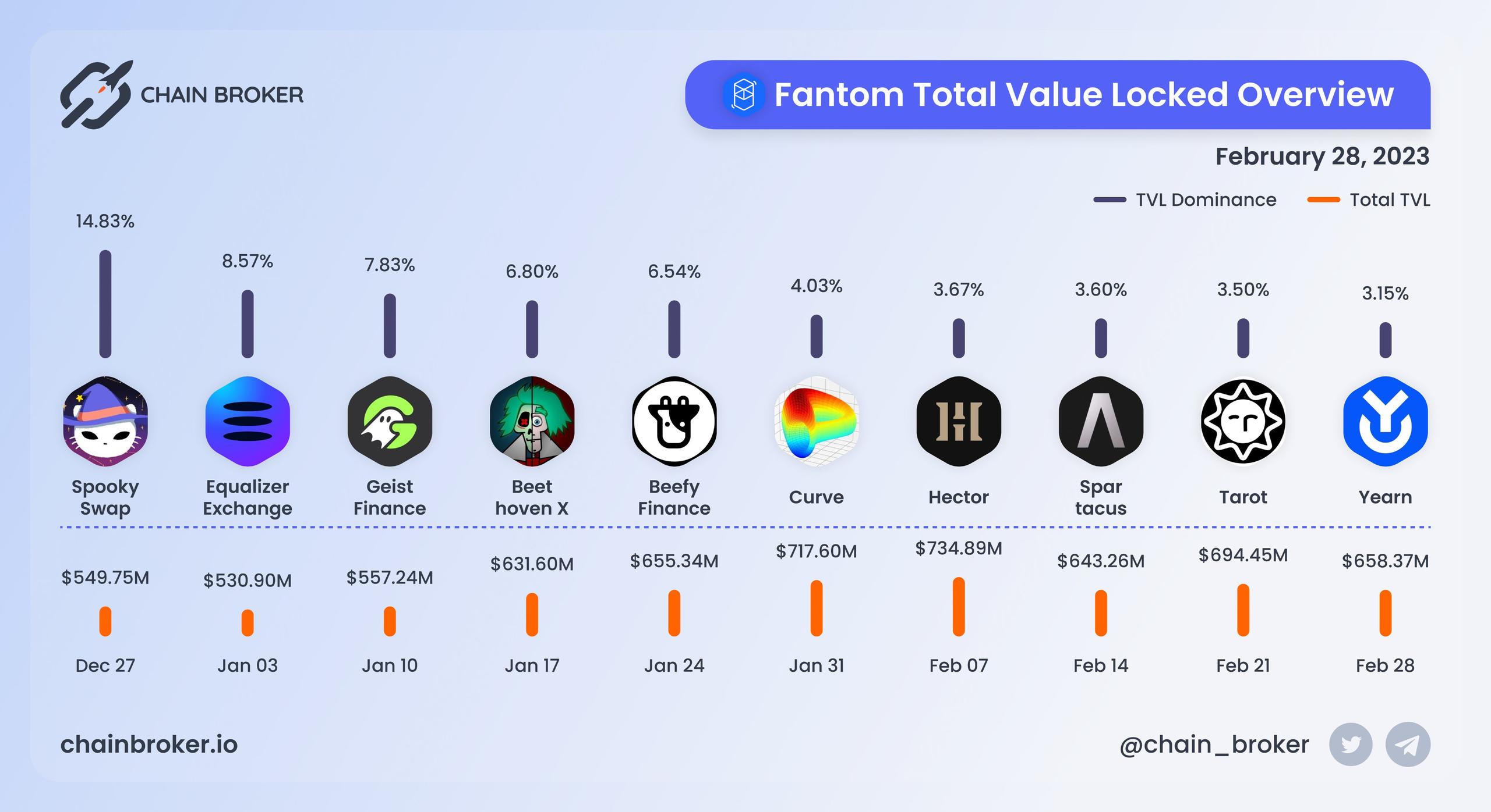 Fantom total value locked overview Fantom total value locked overview