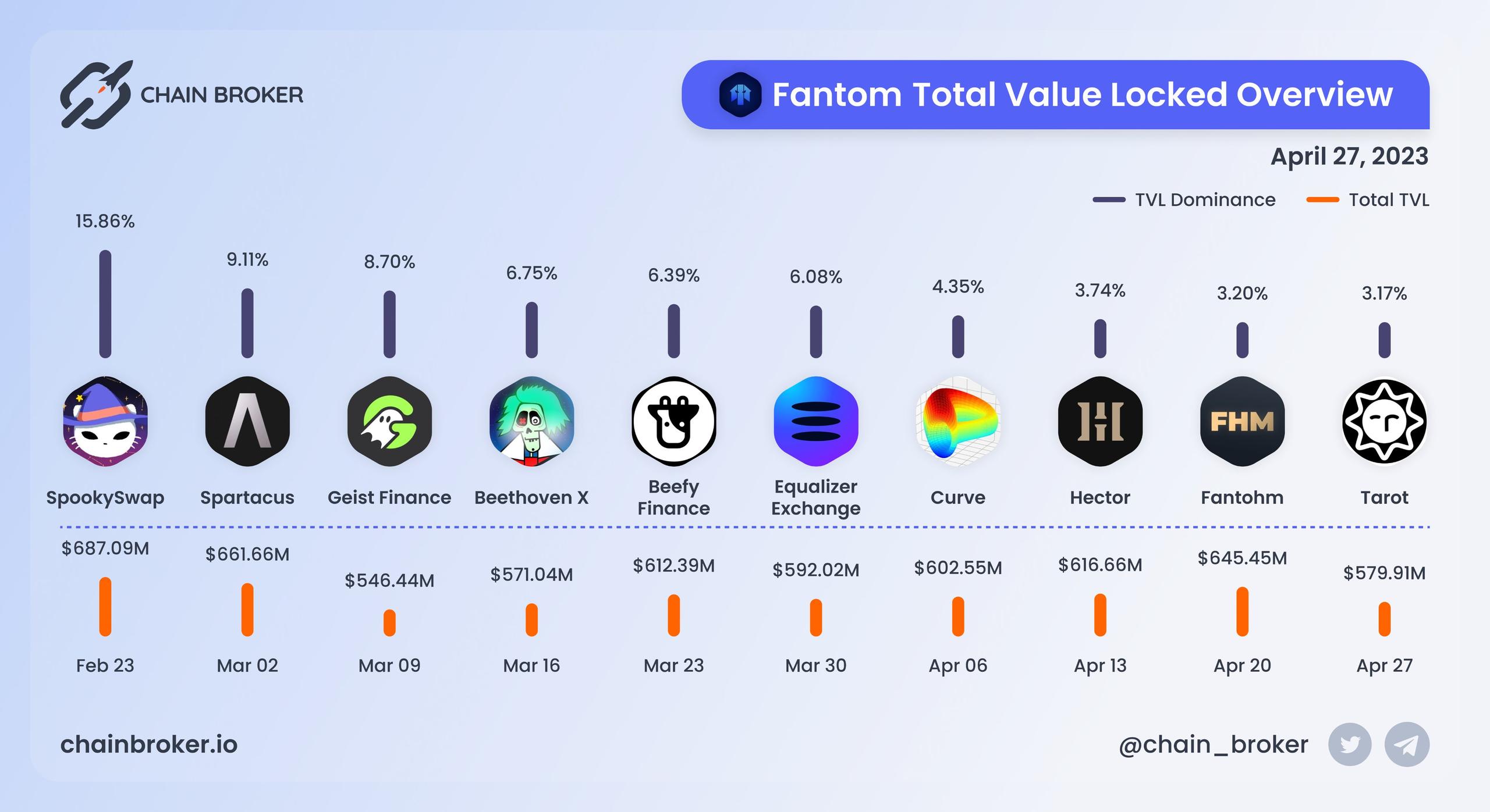 Fantom total value locked overview Fantom total value locked overview