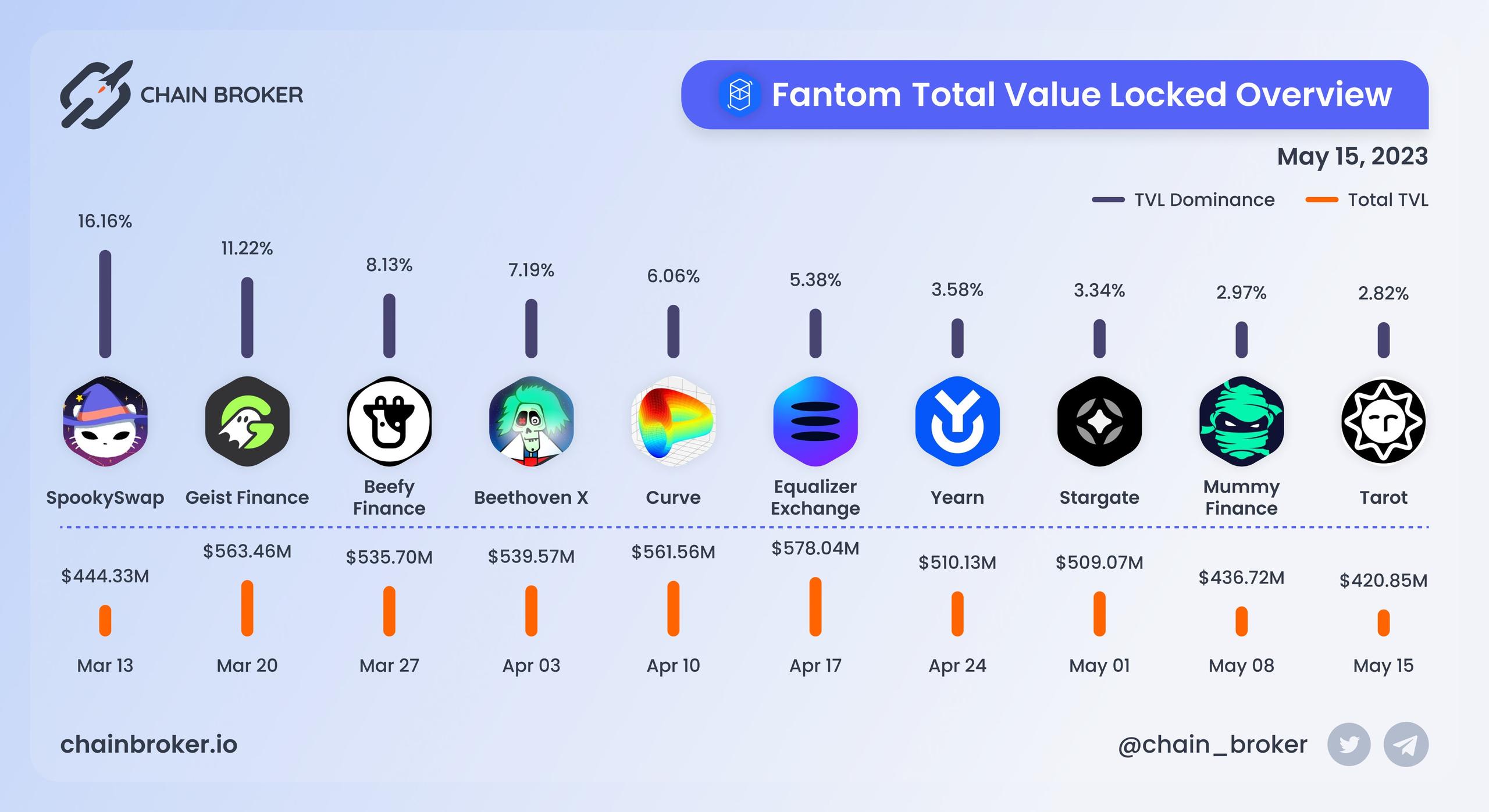 Fantom total value locked overview Fantom total value locked overview