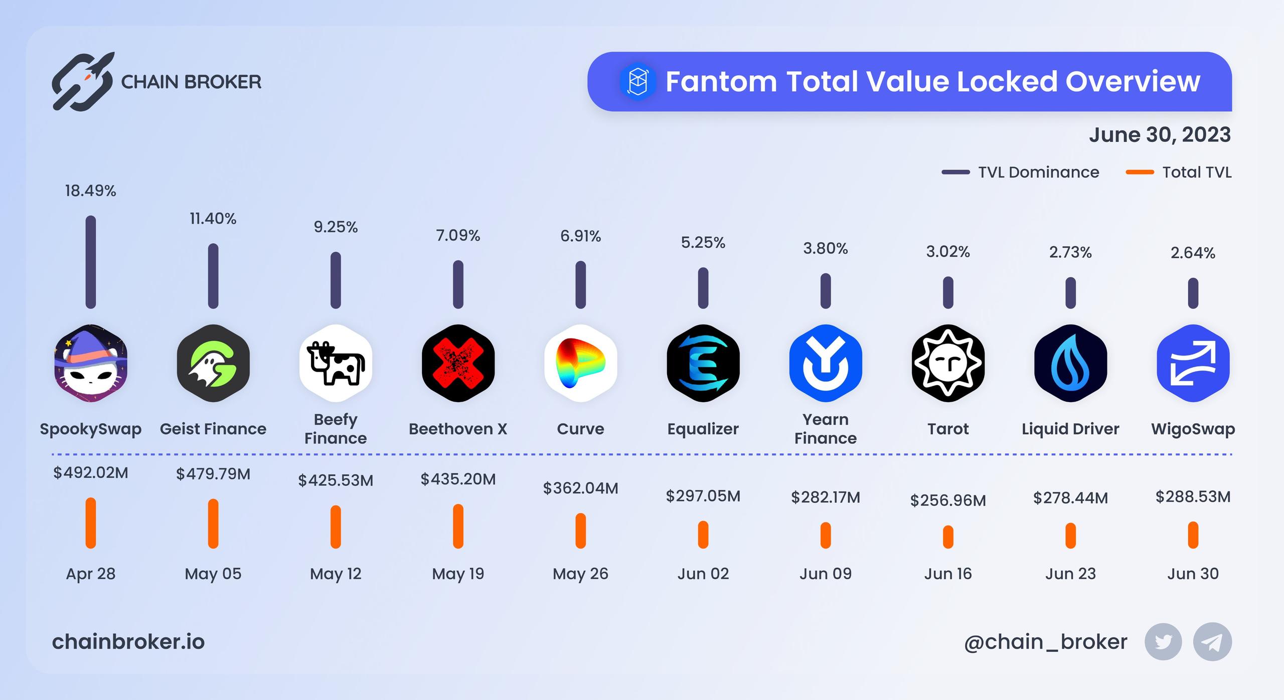 Fantom total value locked overview Fantom total value locked overview