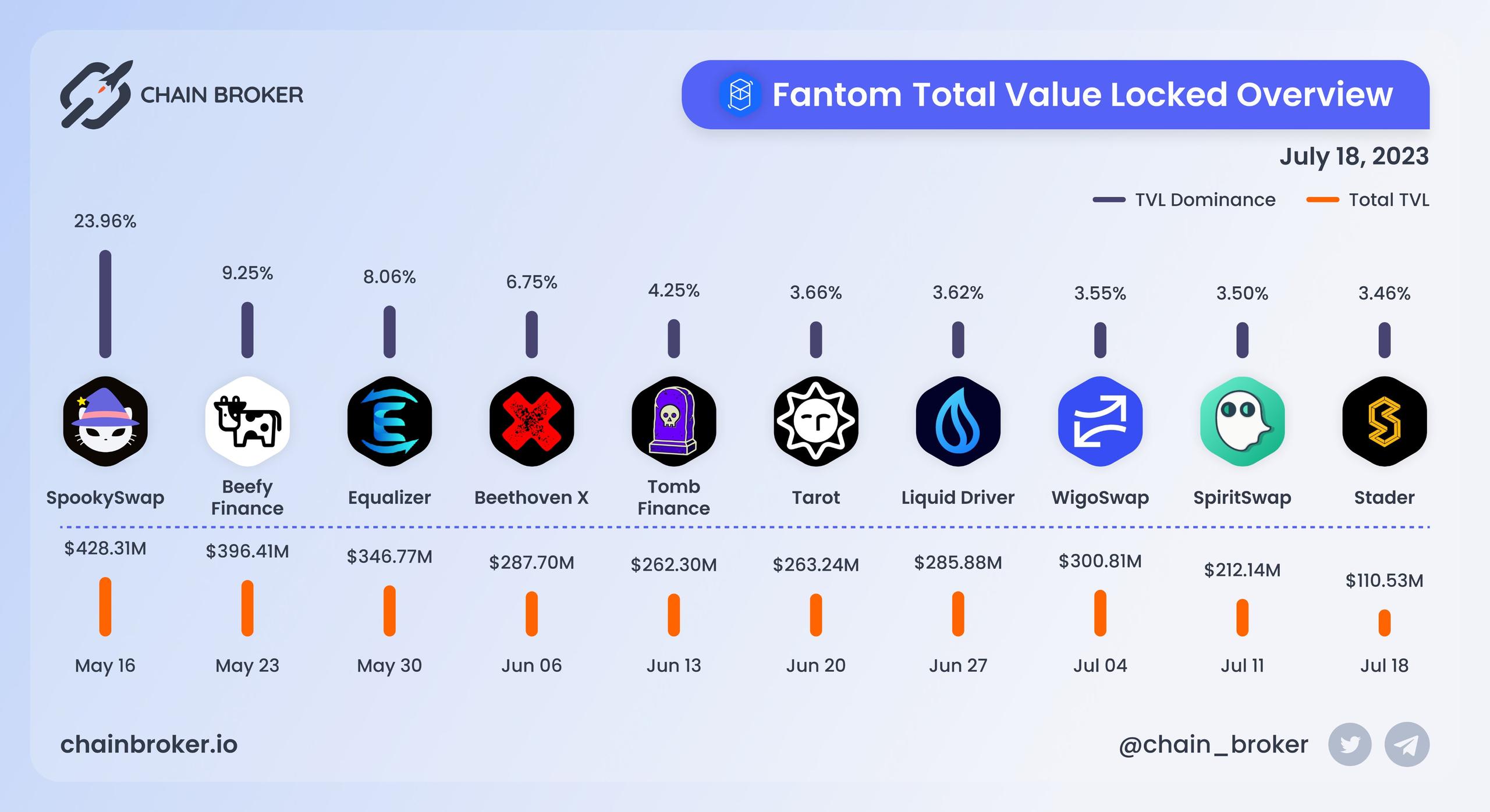 Fantom total value locked overview Fantom total value locked overview