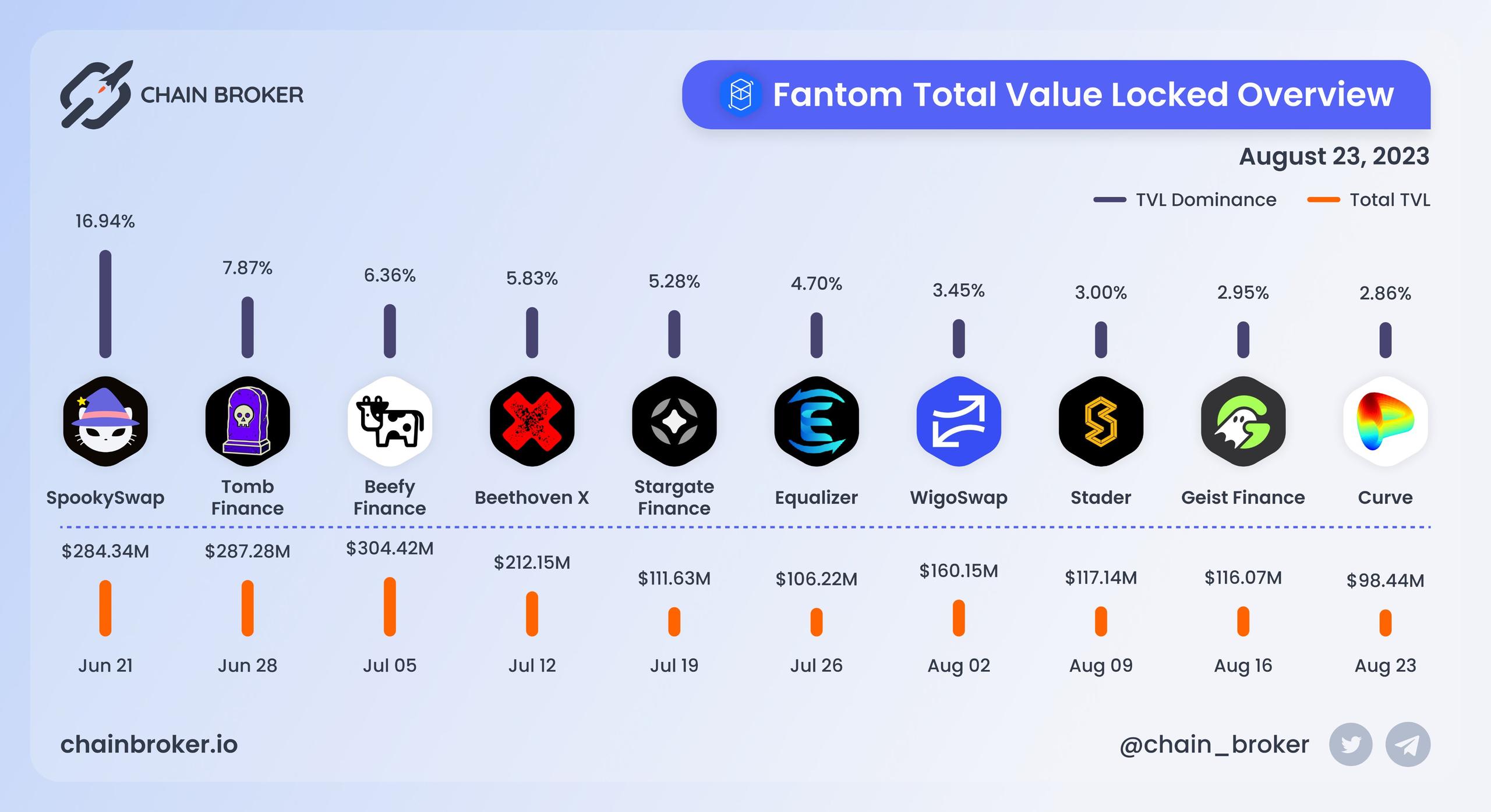 Fantom total value locked overview Fantom total value locked overview