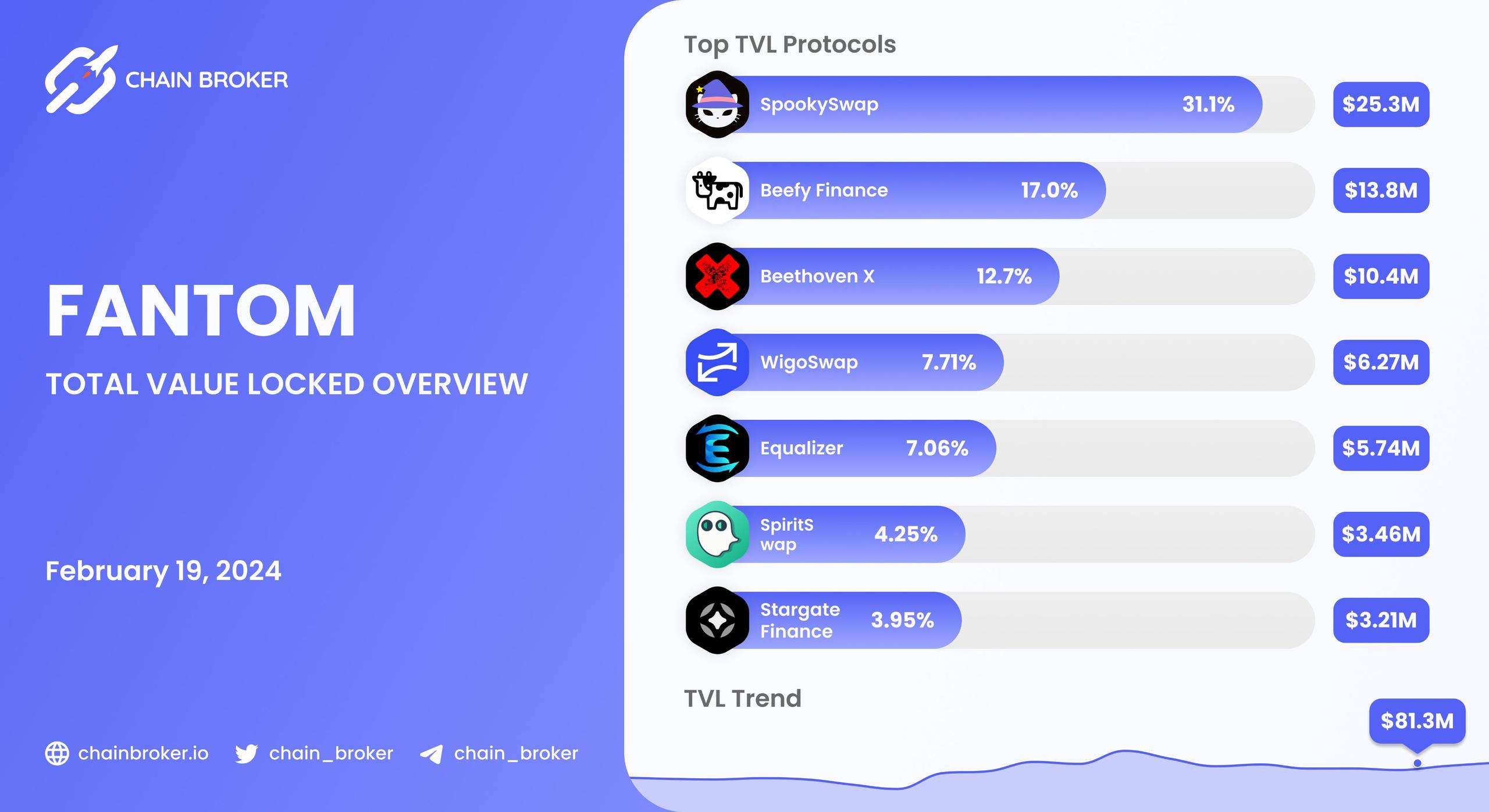 Fantom total value locked overview Fantom total value locked overview
