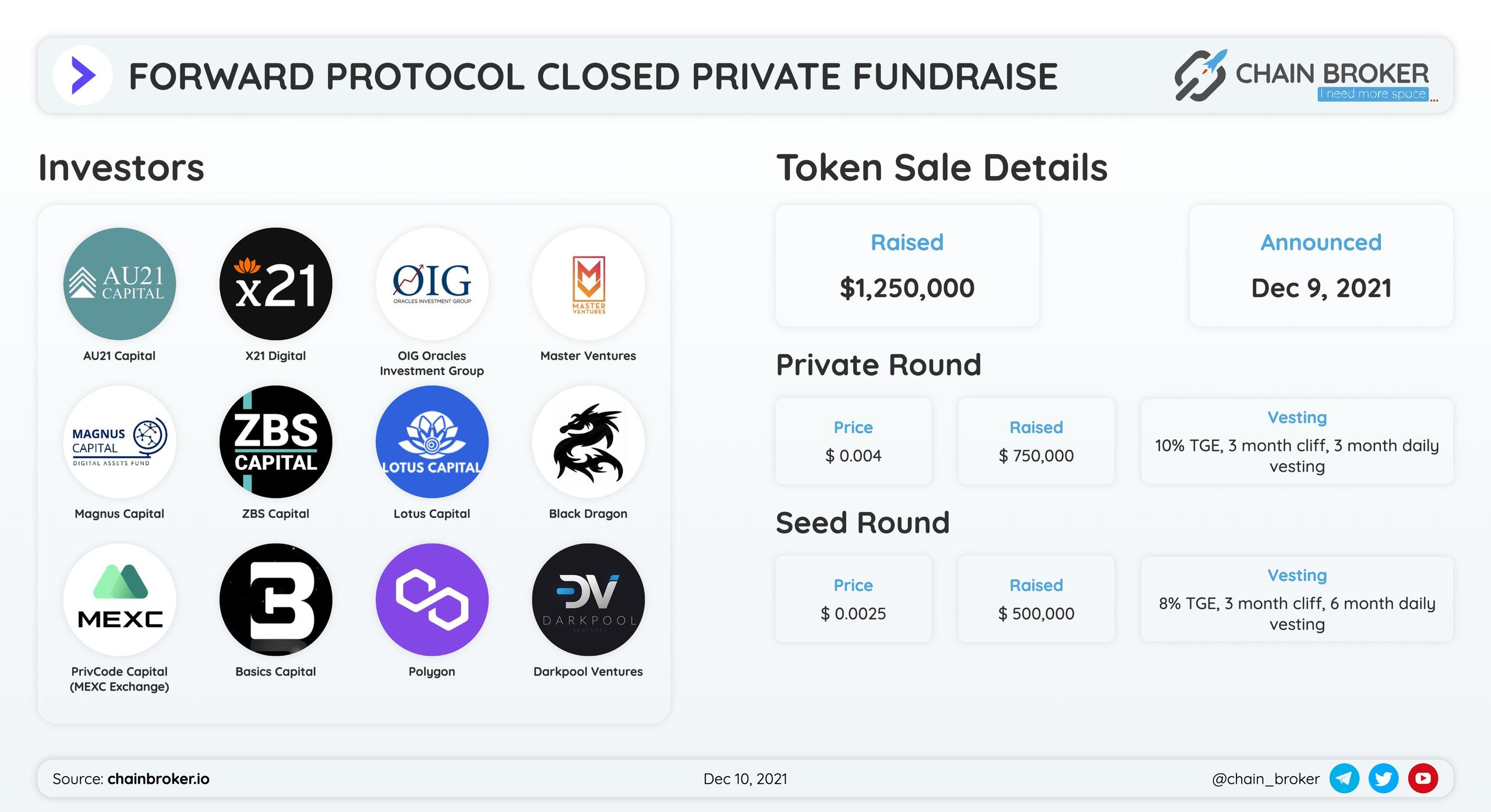 Forward Protocol has closed $1.2M Seed/Private Round. Forward Protocol has closed $1.2M Seed/Private Round.