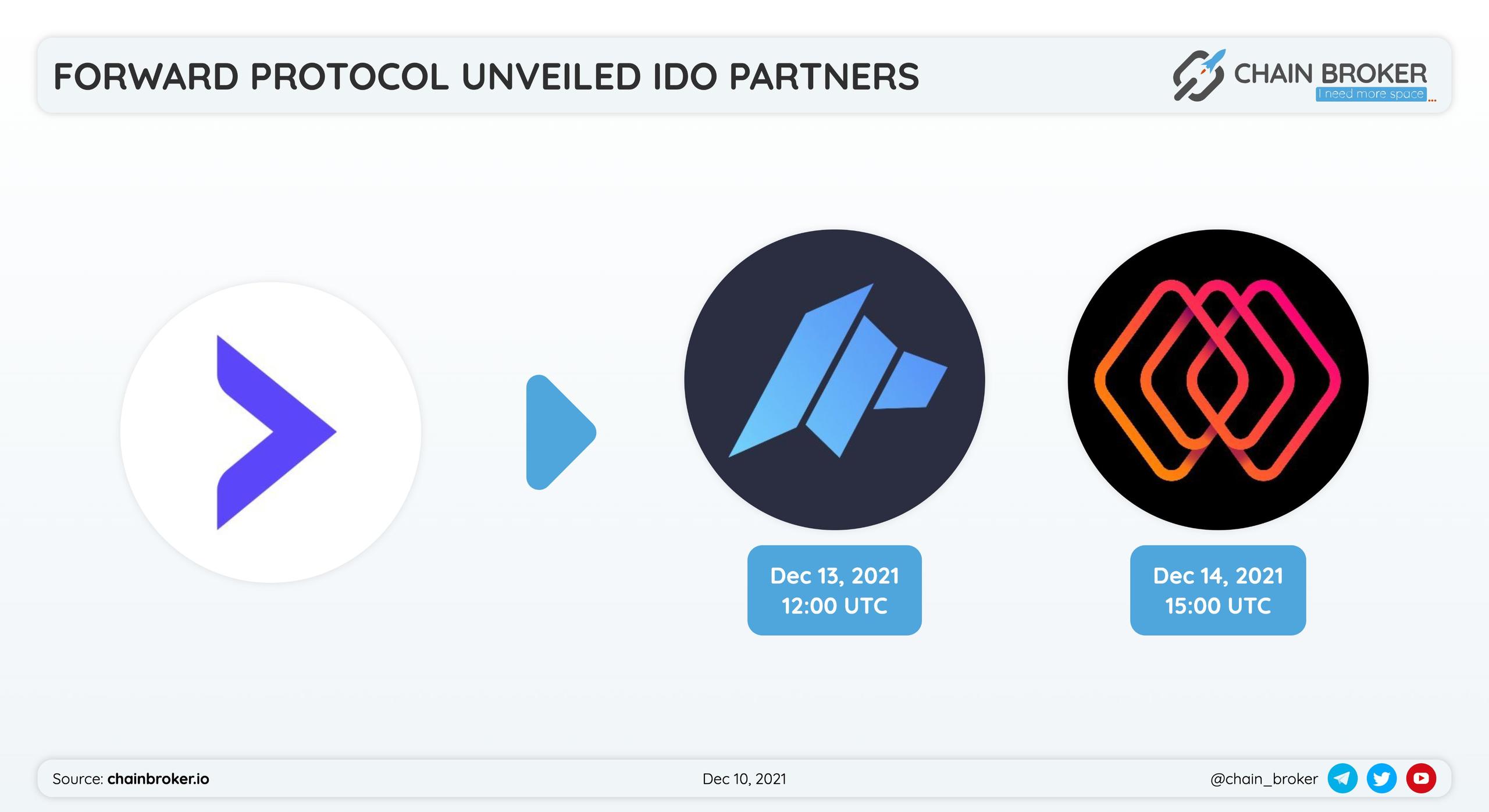 Forward Protocol has partnered with Dao Maker and MahaDAO for a token launch.