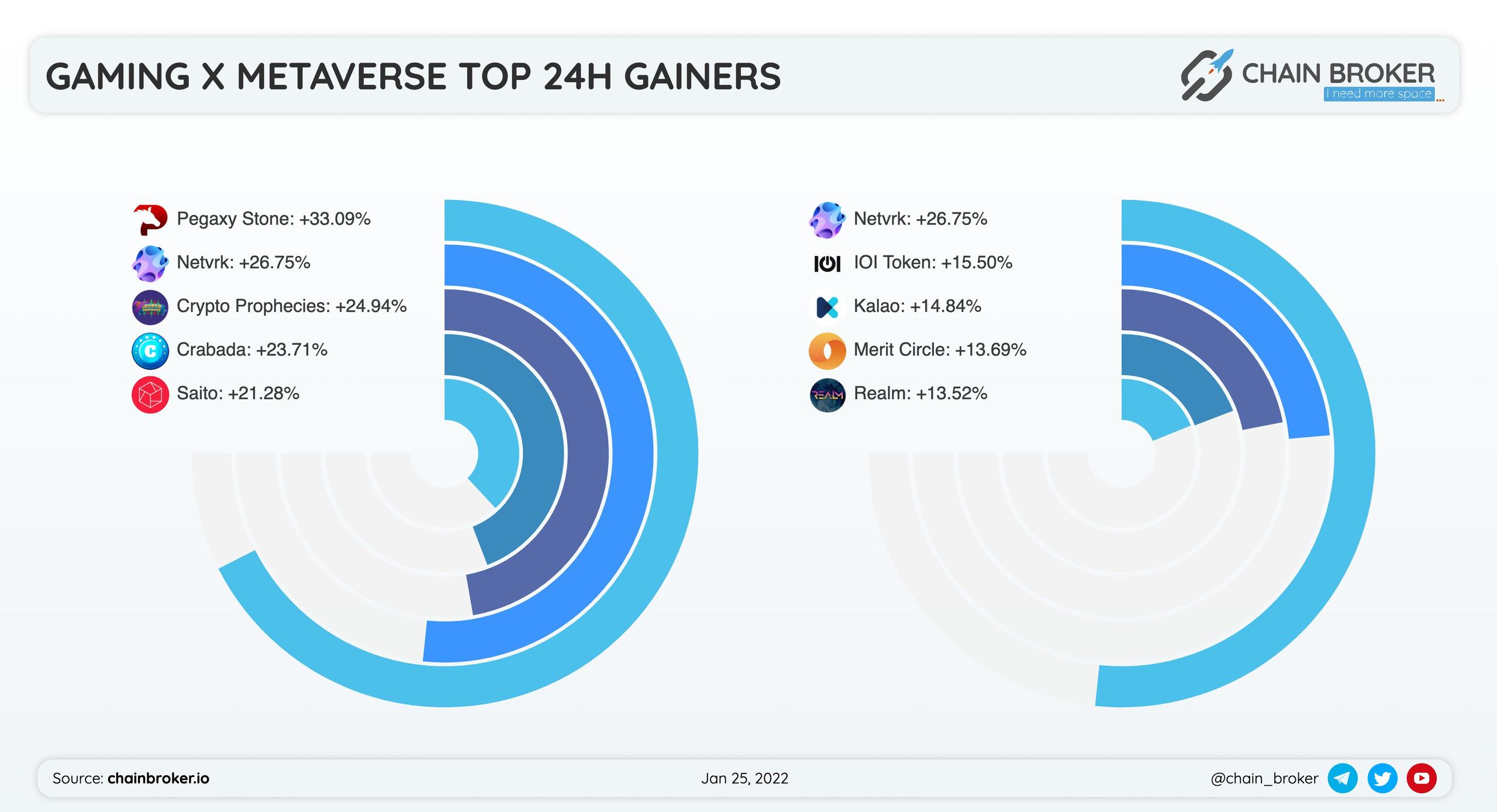 Gaming & Metaverse top 24H gainers