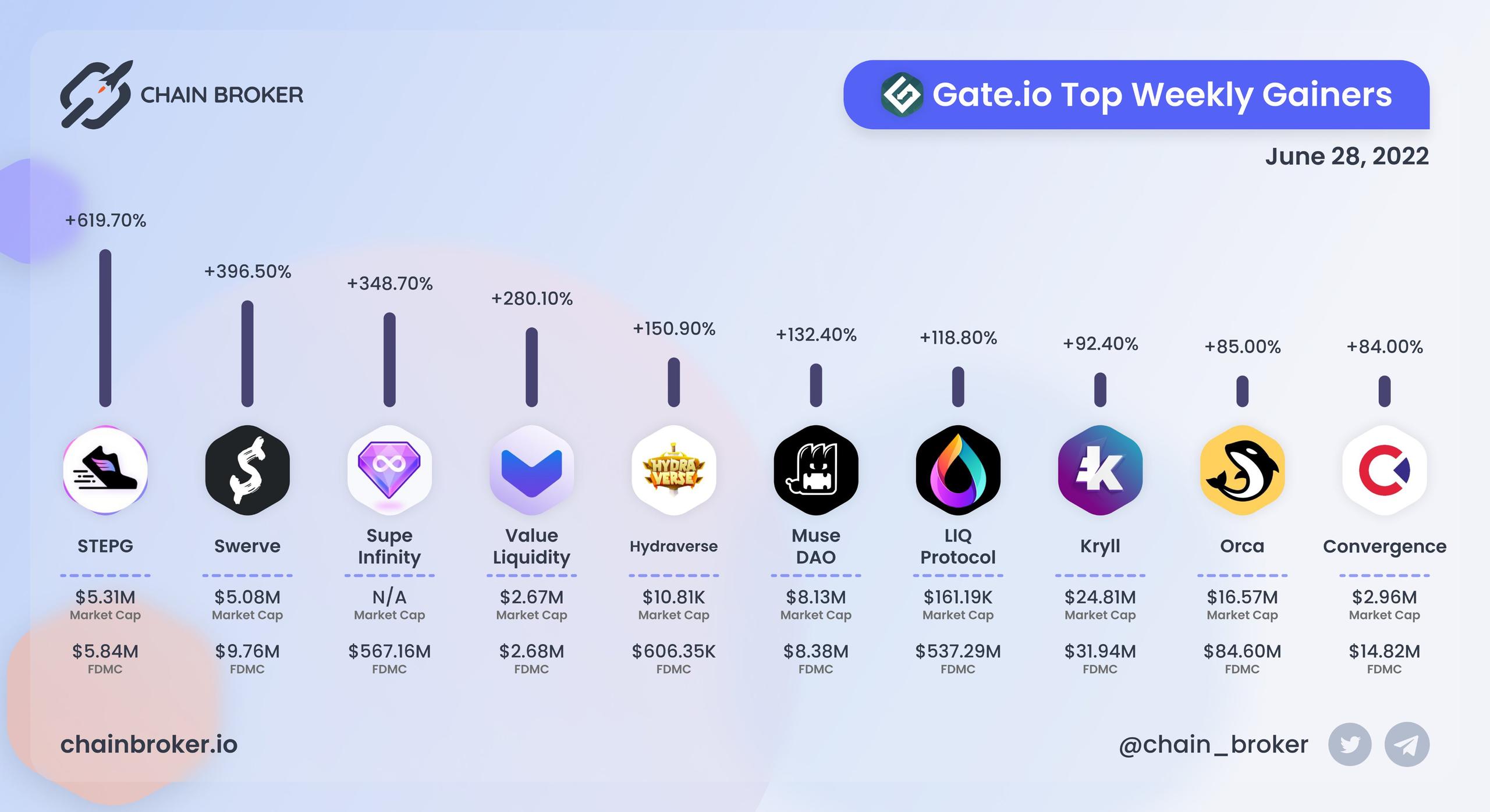 Gate top weekly gainers