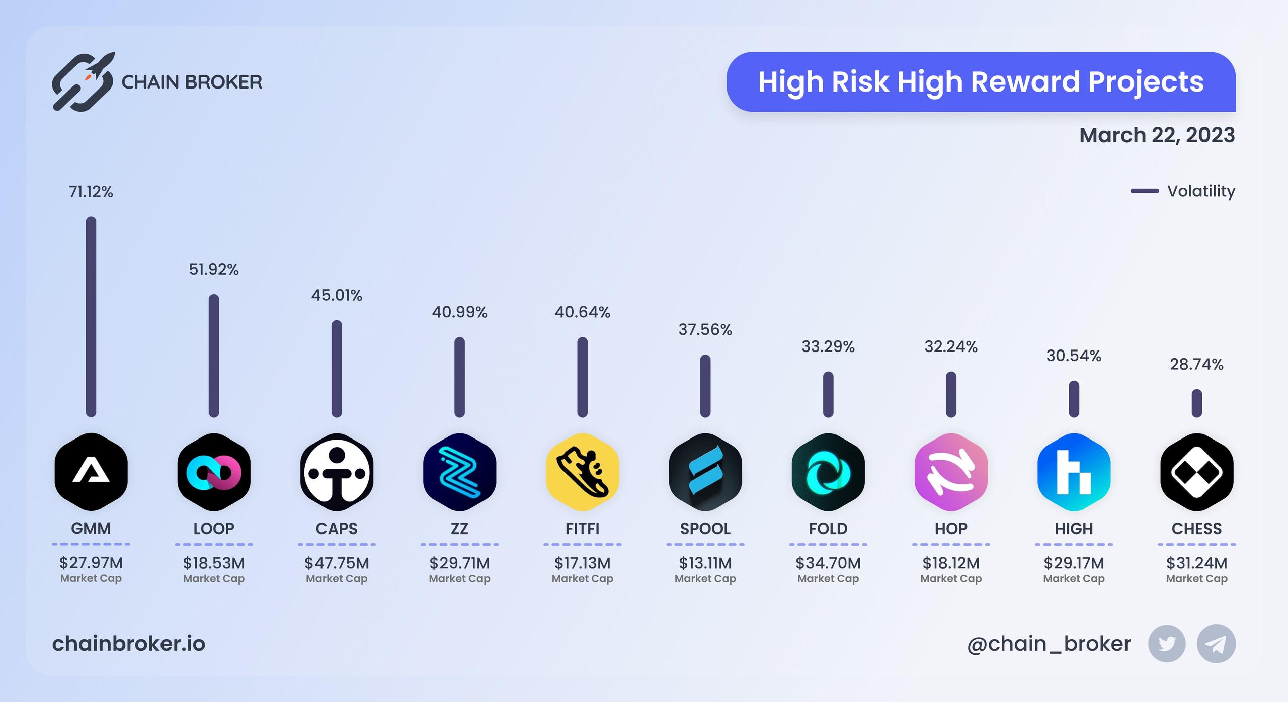 Highest volatility projects