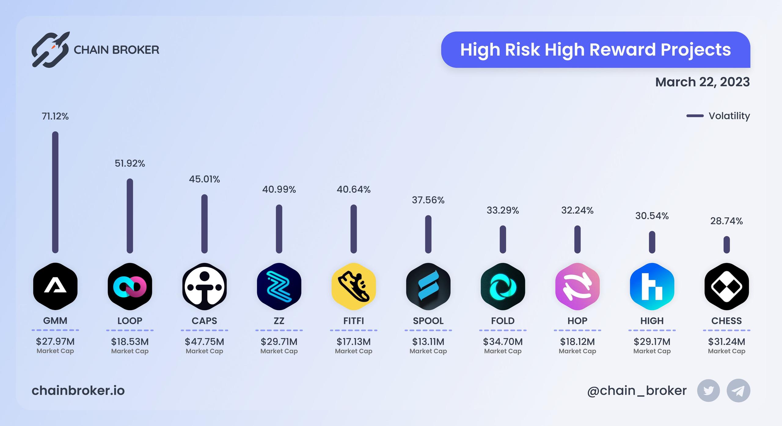 Highest volatility projects Highest volatility projects