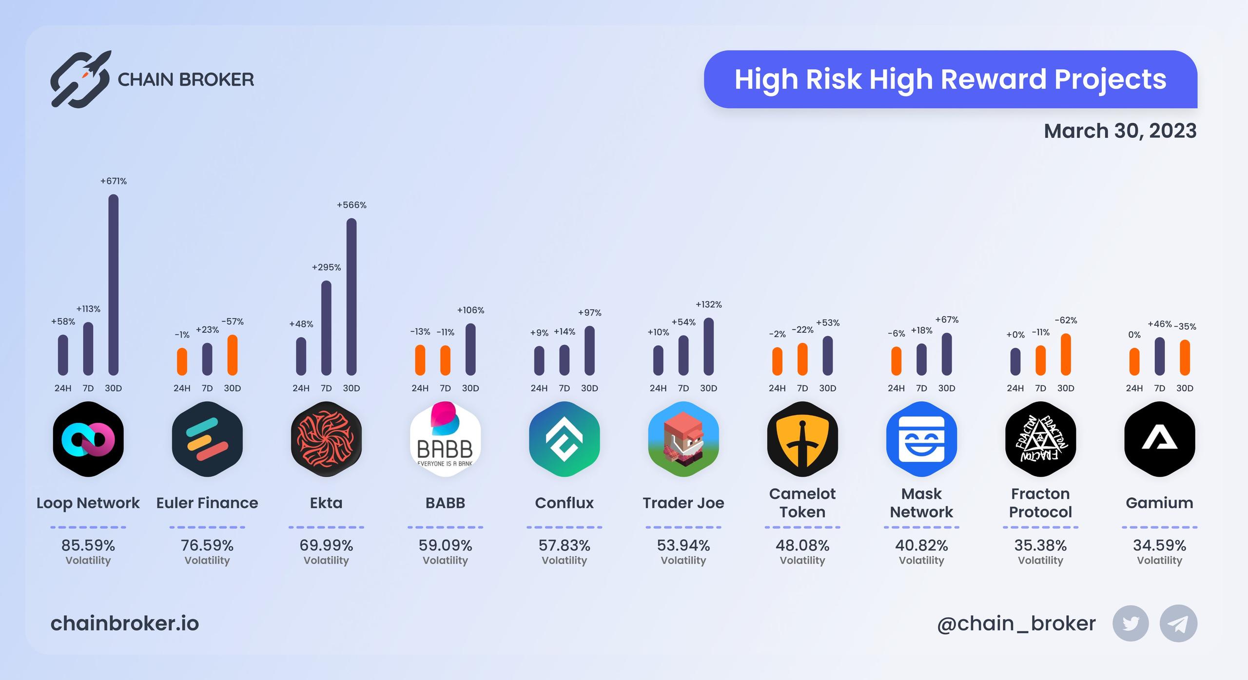 High risk high rewards projects High risk high rewards projects
