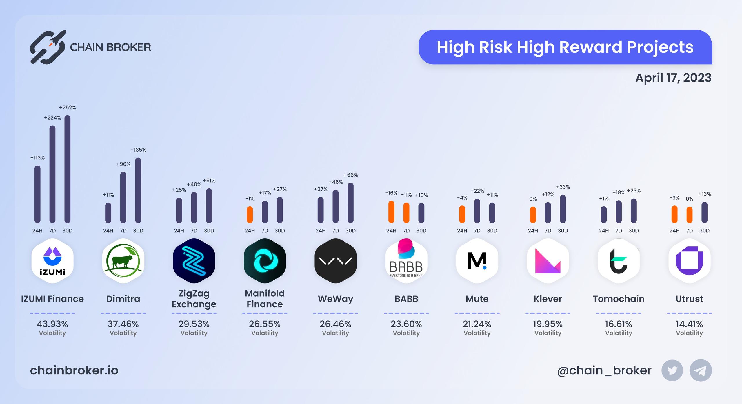 High risk high rewards projects High risk high rewards projects