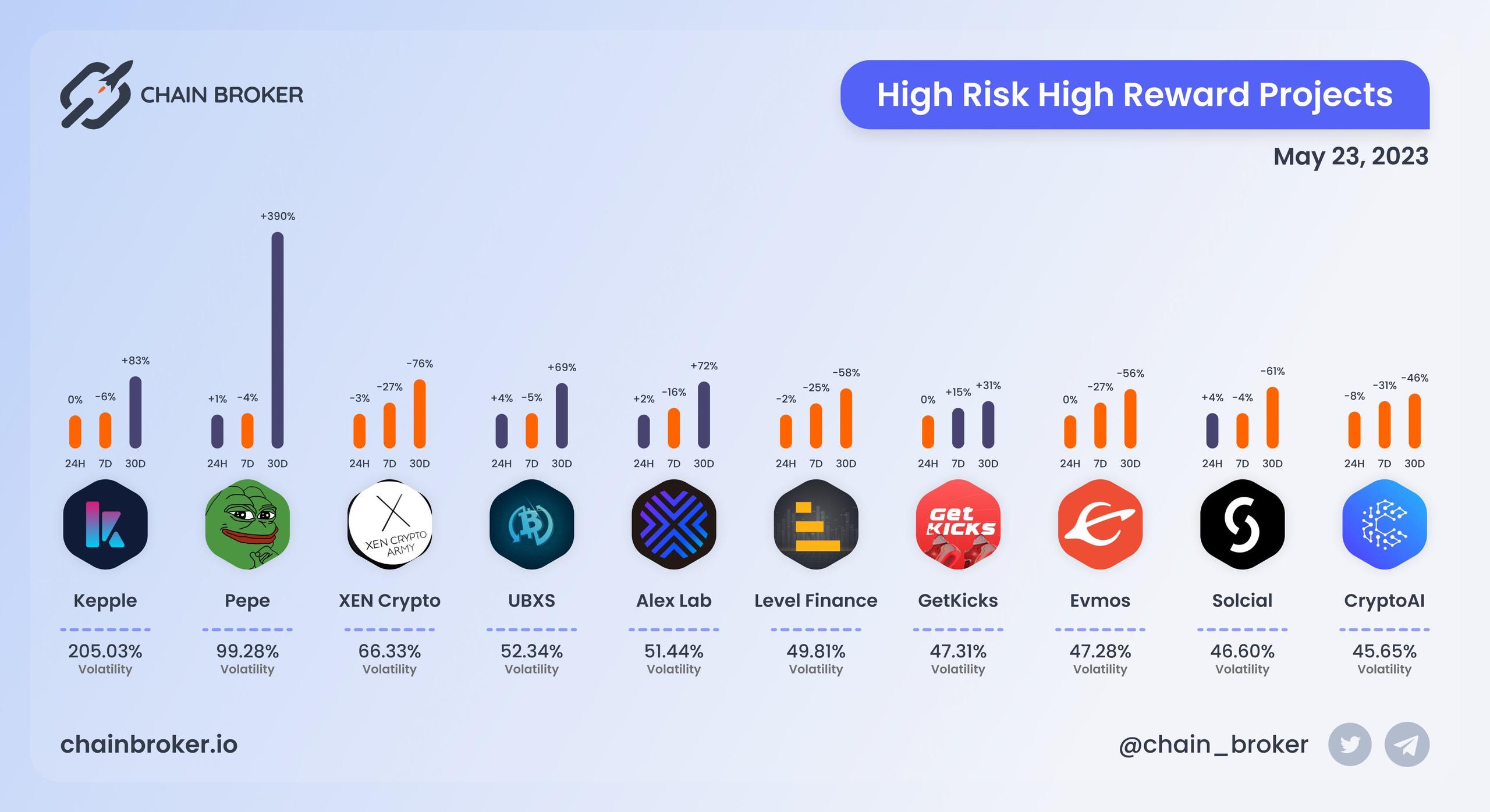 High risk high rewards projects High risk high rewards projects