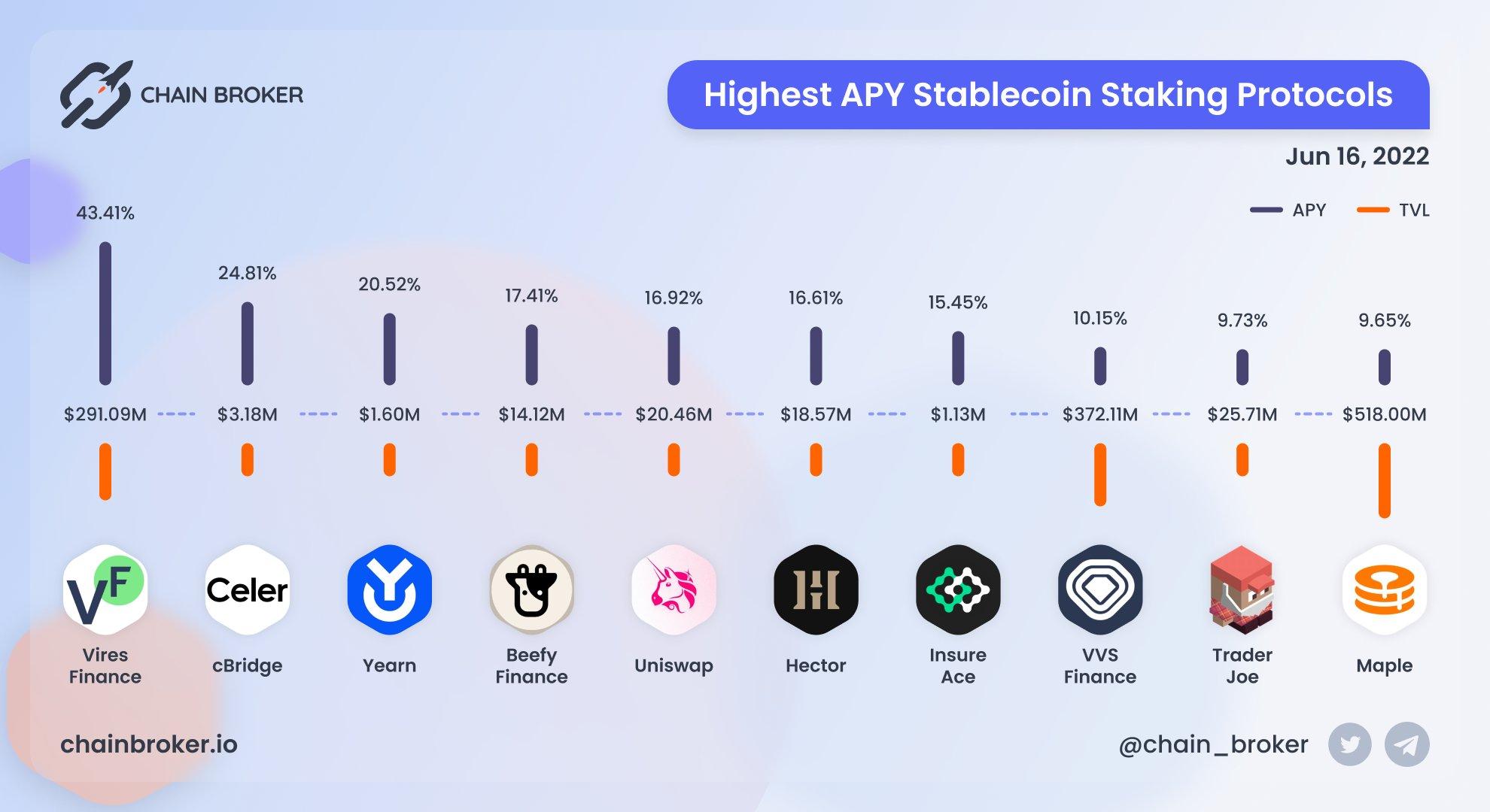 Highest APY stablecoin staking