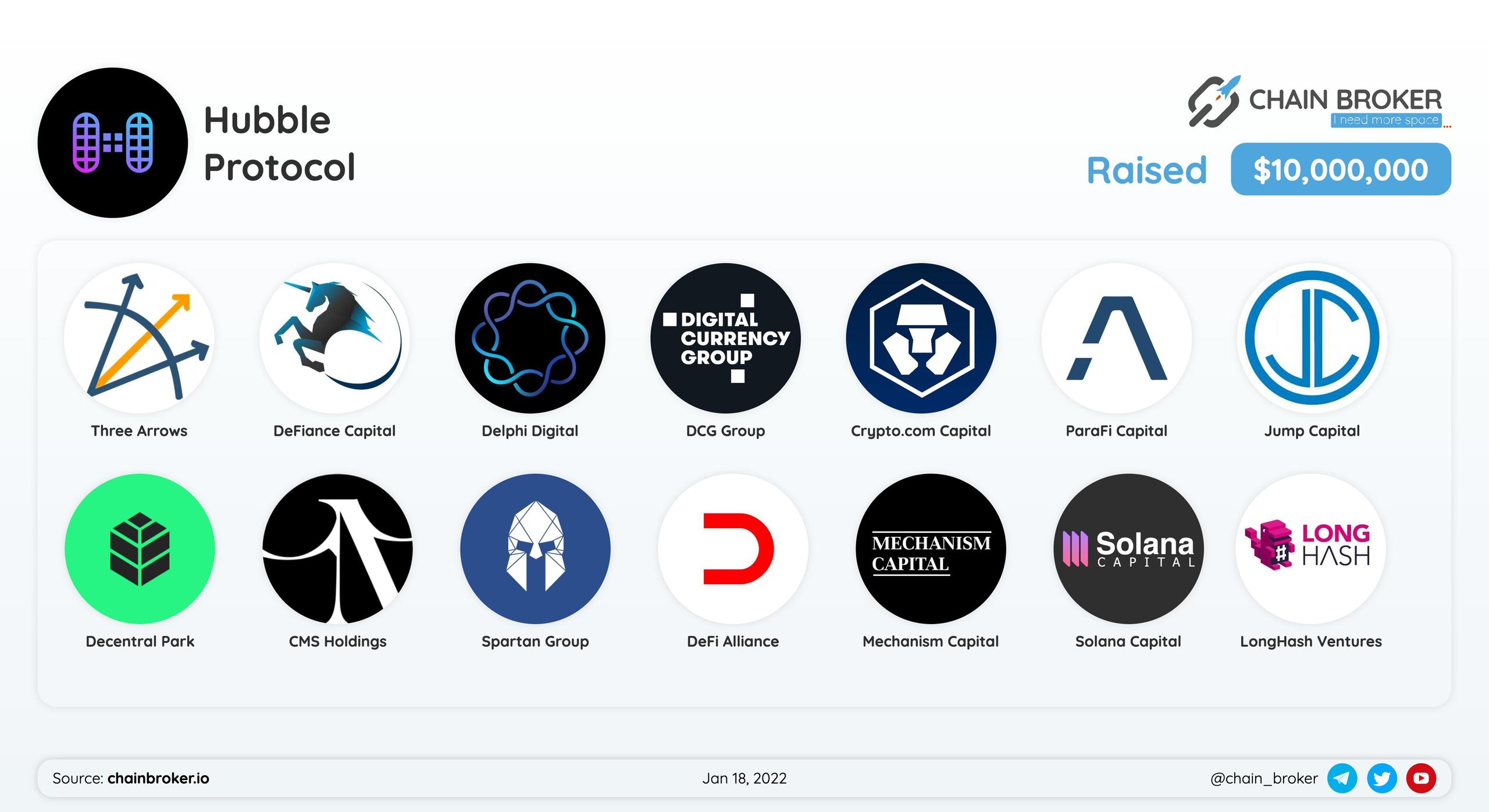 Hubble Protocol has closed $10M Seed/Private Round. Hubble Protocol has closed $10M Seed/Private Round.