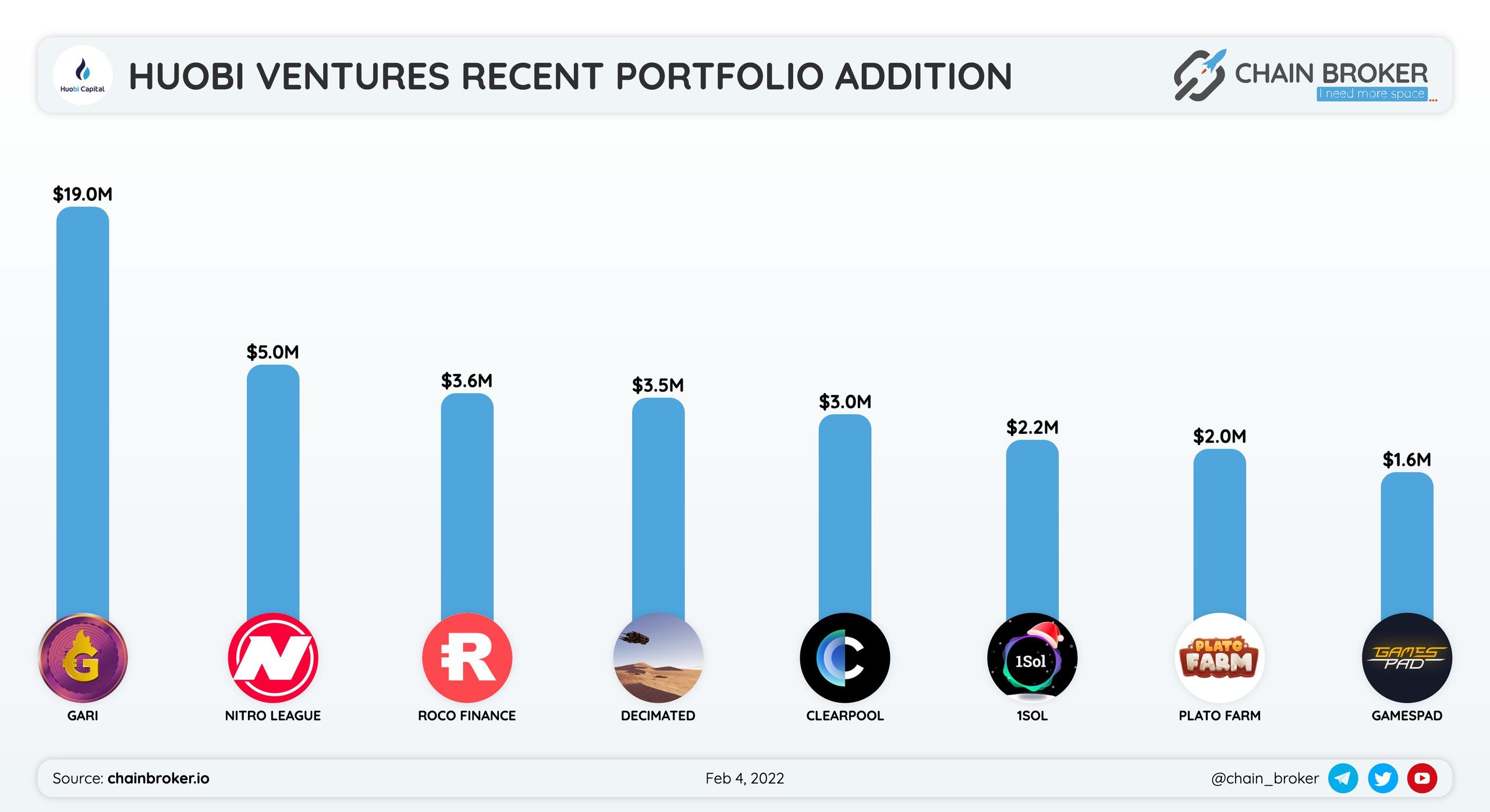 Huobi Ventures recent portfolio addition Huobi Ventures recent portfolio addition