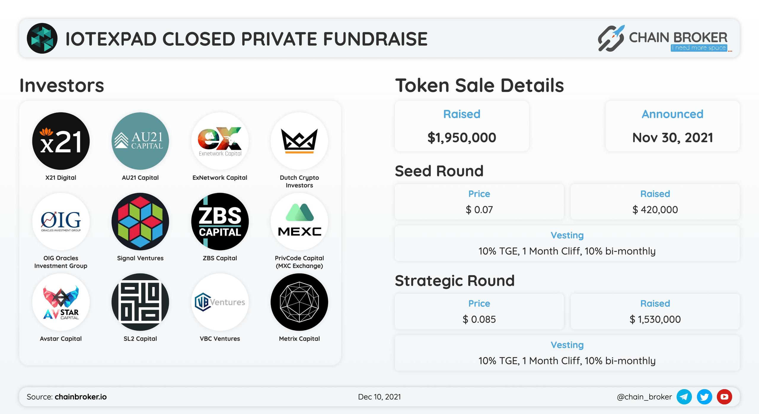IotexPad has closed $1.95M Seed/Private Round.