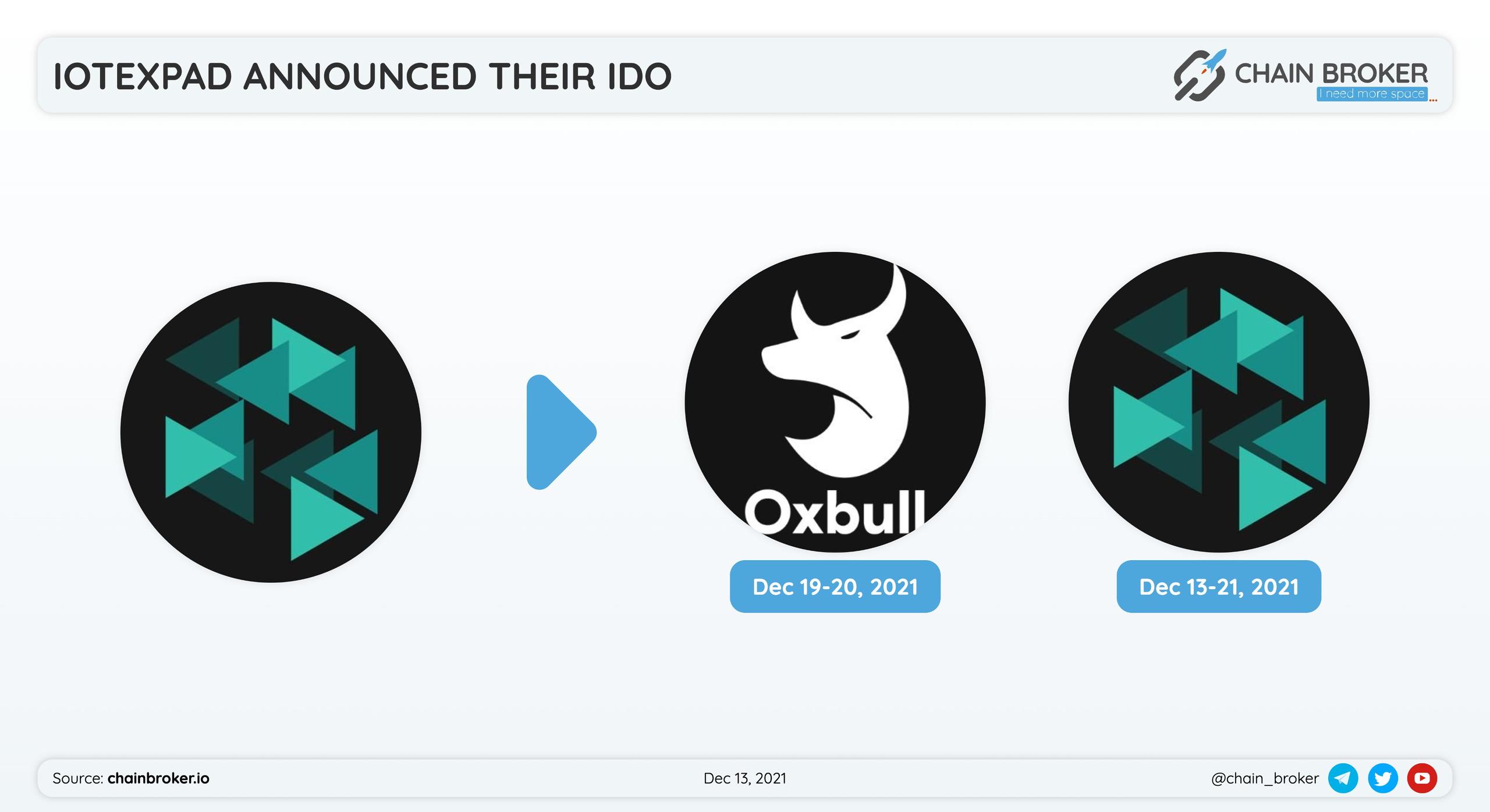 IotexPad chose to split the Public sale between the self-IDO and Oxbull. IotexPad chose to split the Public sale between the self-IDO and Oxbull.