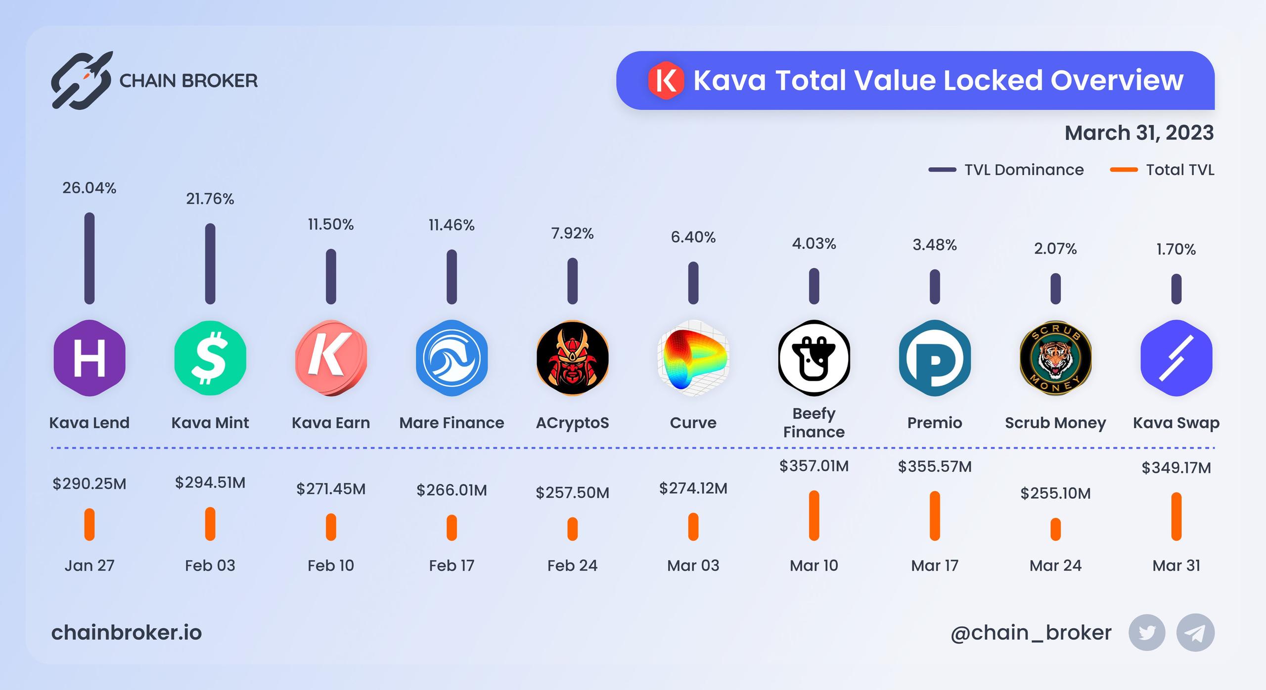 Kava total value locked overview